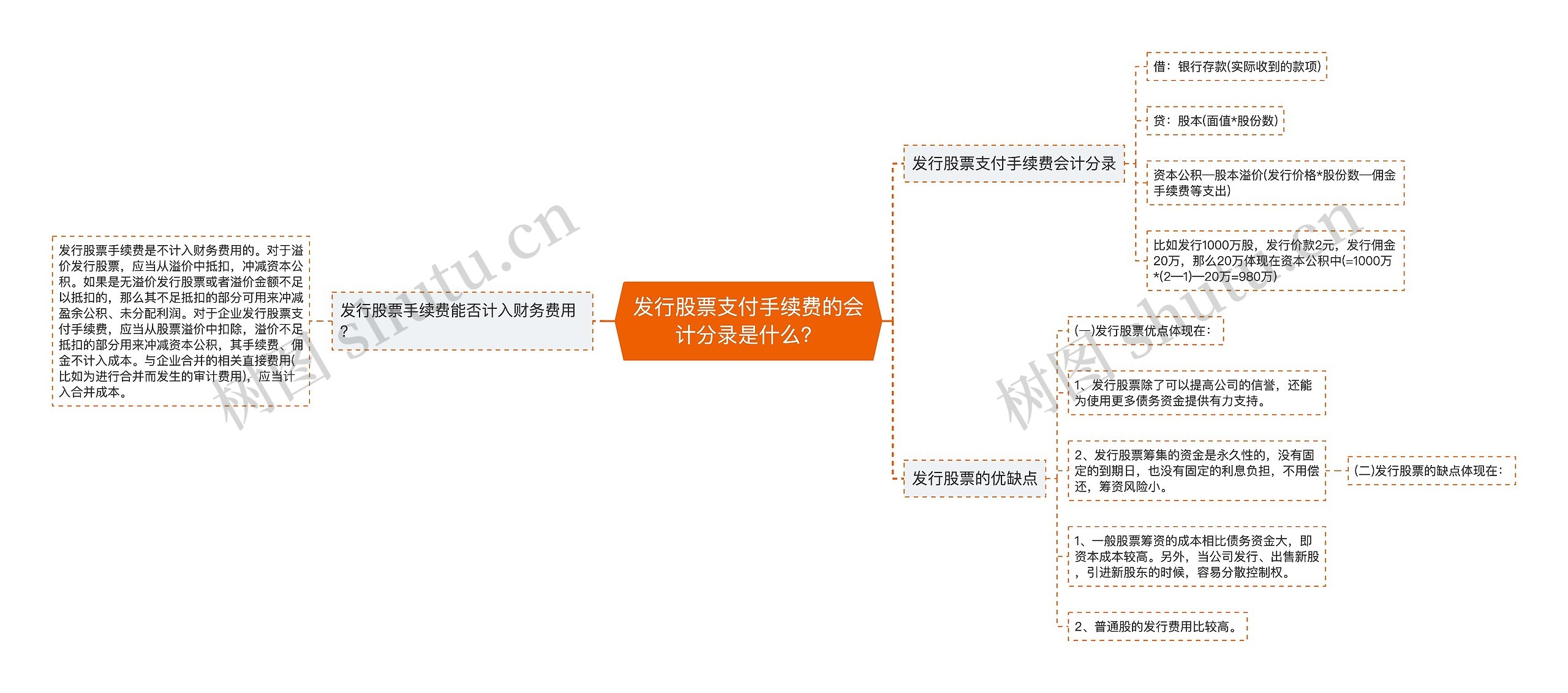 发行股票支付手续费的会计分录是什么？思维导图