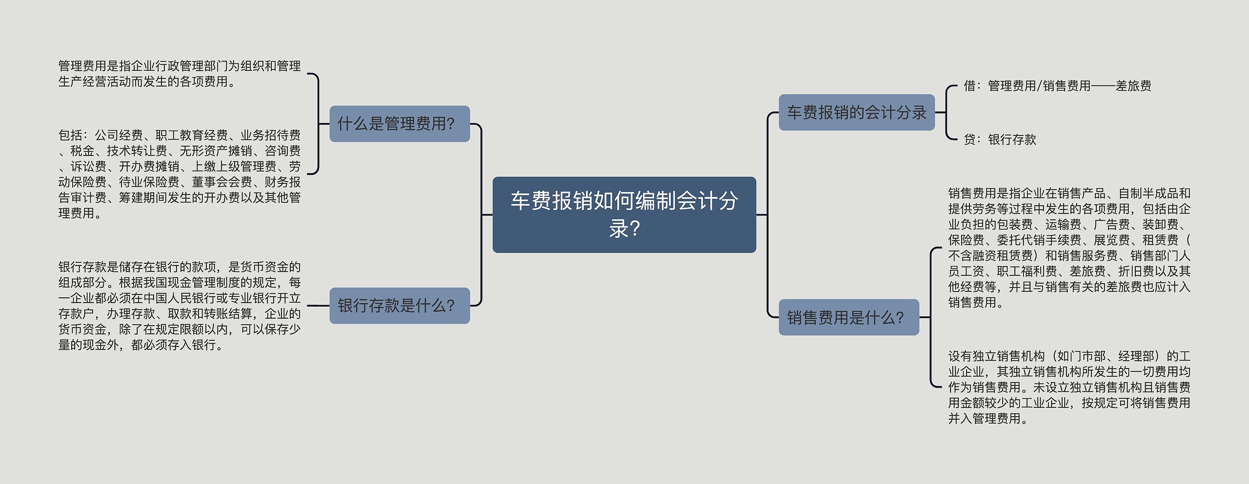 车费报销如何编制会计分录?