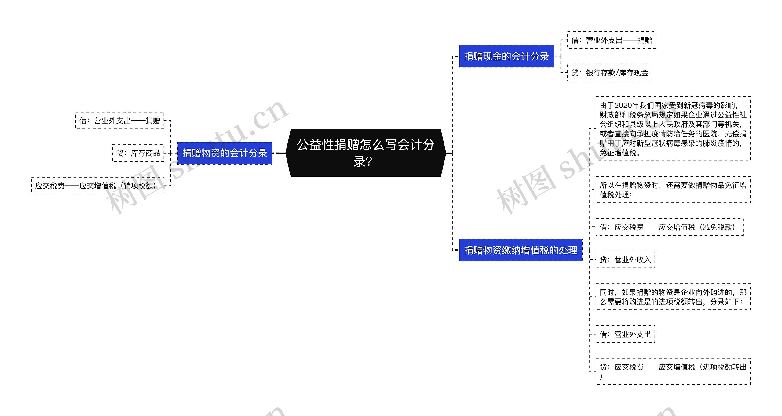 公益性捐赠怎么写会计分录？思维导图