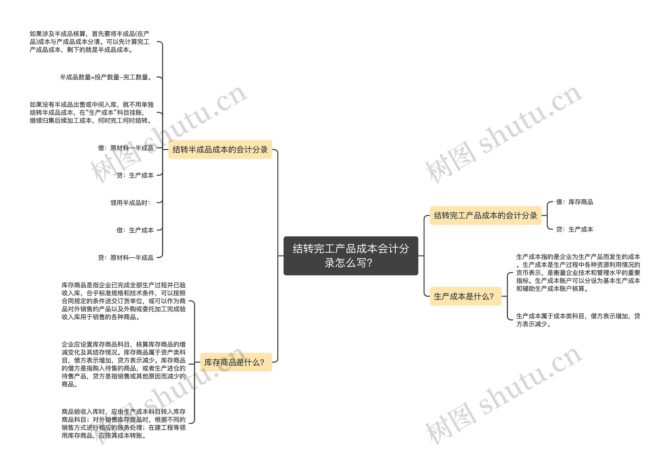 结转完工产品成本会计分录怎么写？思维导图