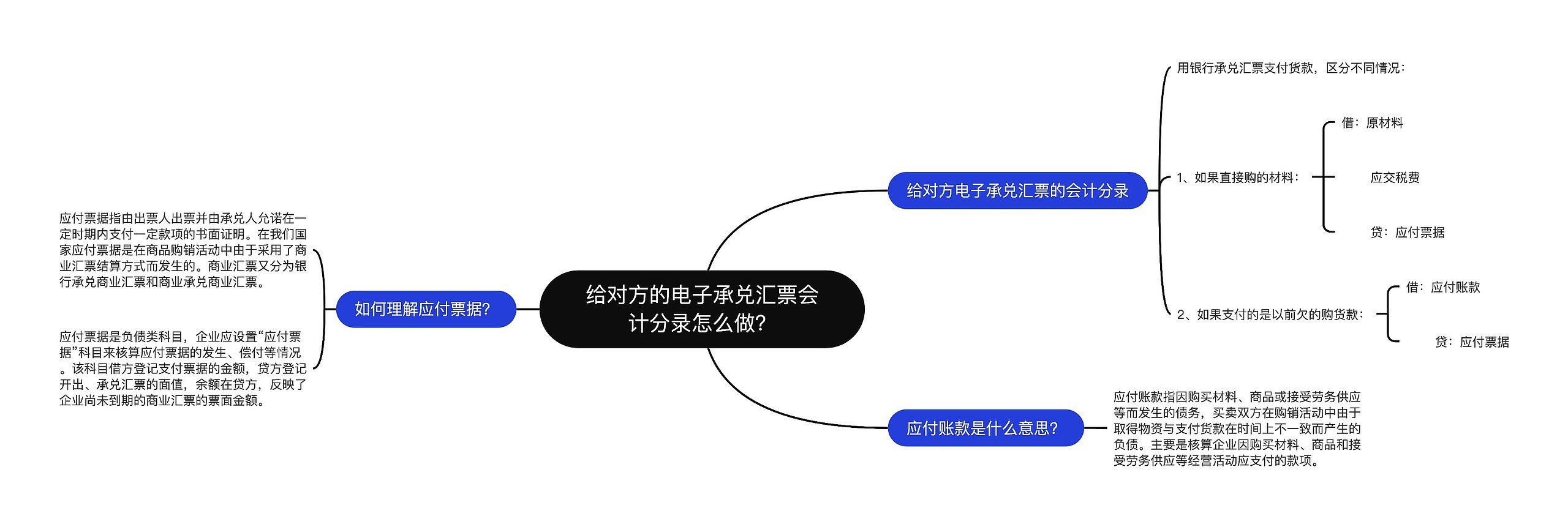 给对方的电子承兑汇票会计分录怎么做？思维导图