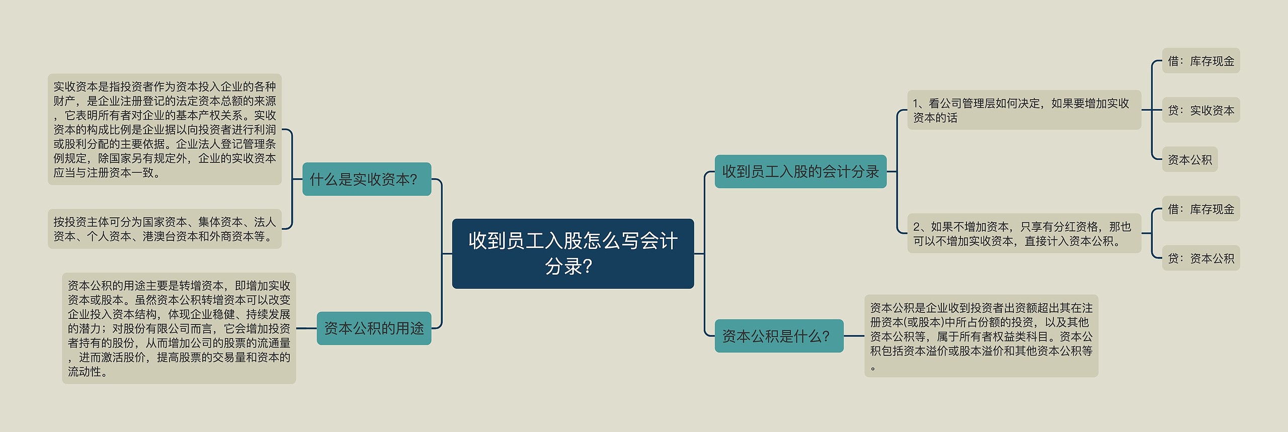 收到员工入股怎么写会计分录？思维导图