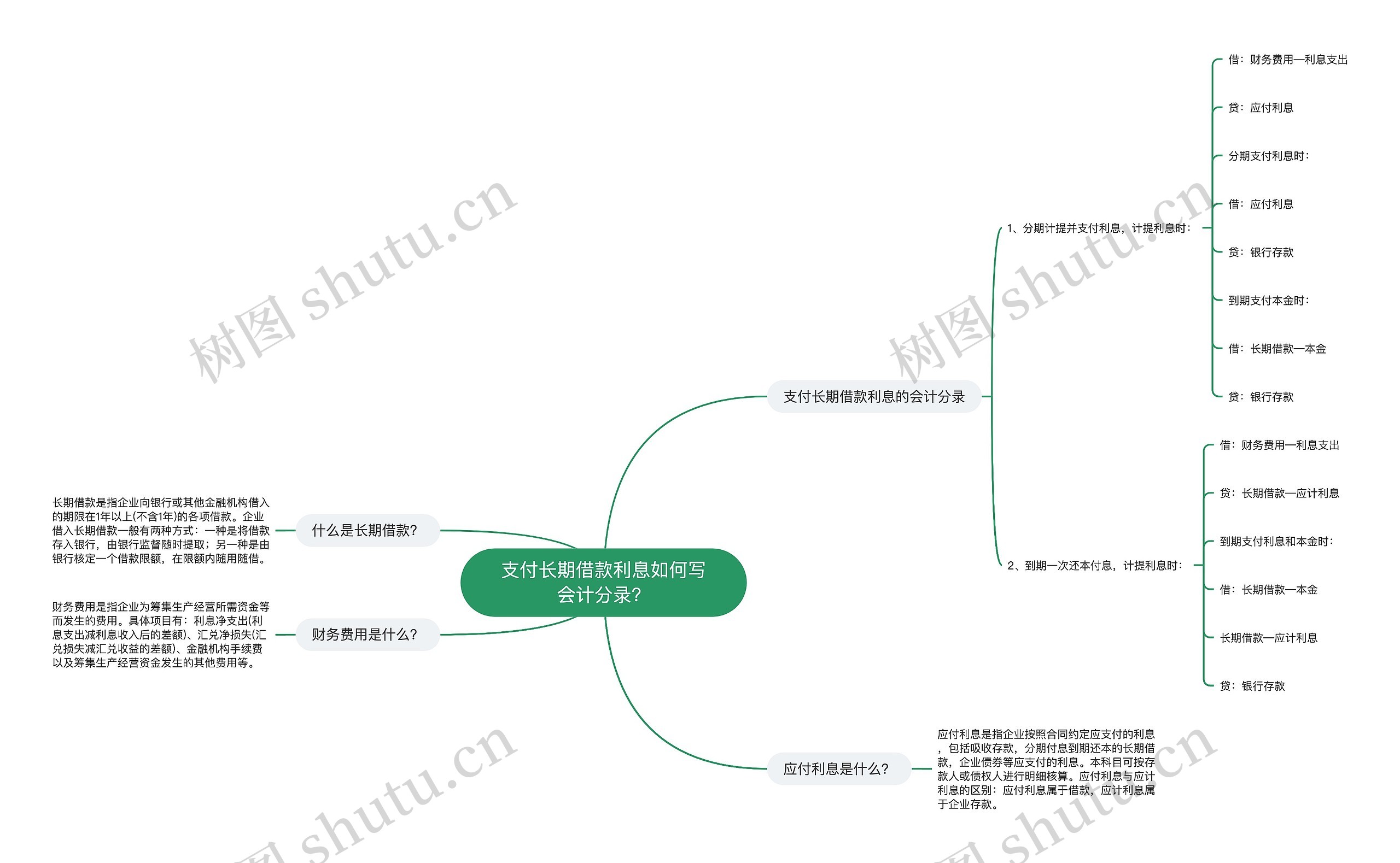 支付长期借款利息如何写会计分录？思维导图