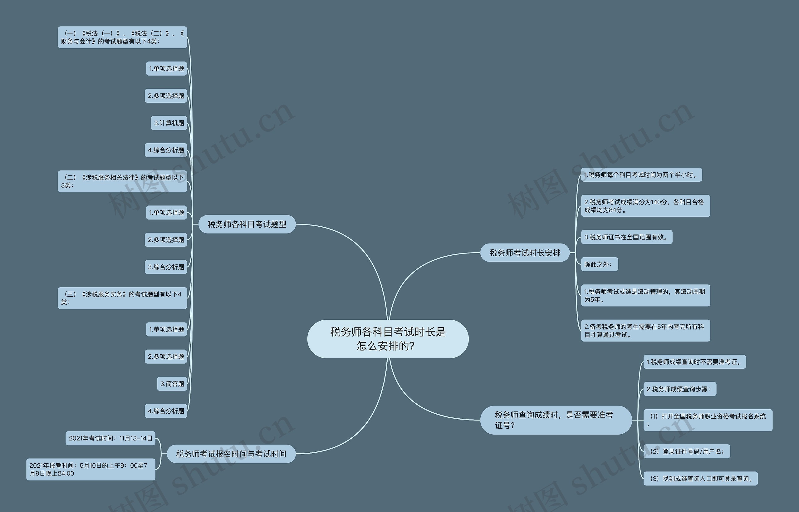 税务师各科目考试时长是怎么安排的？思维导图