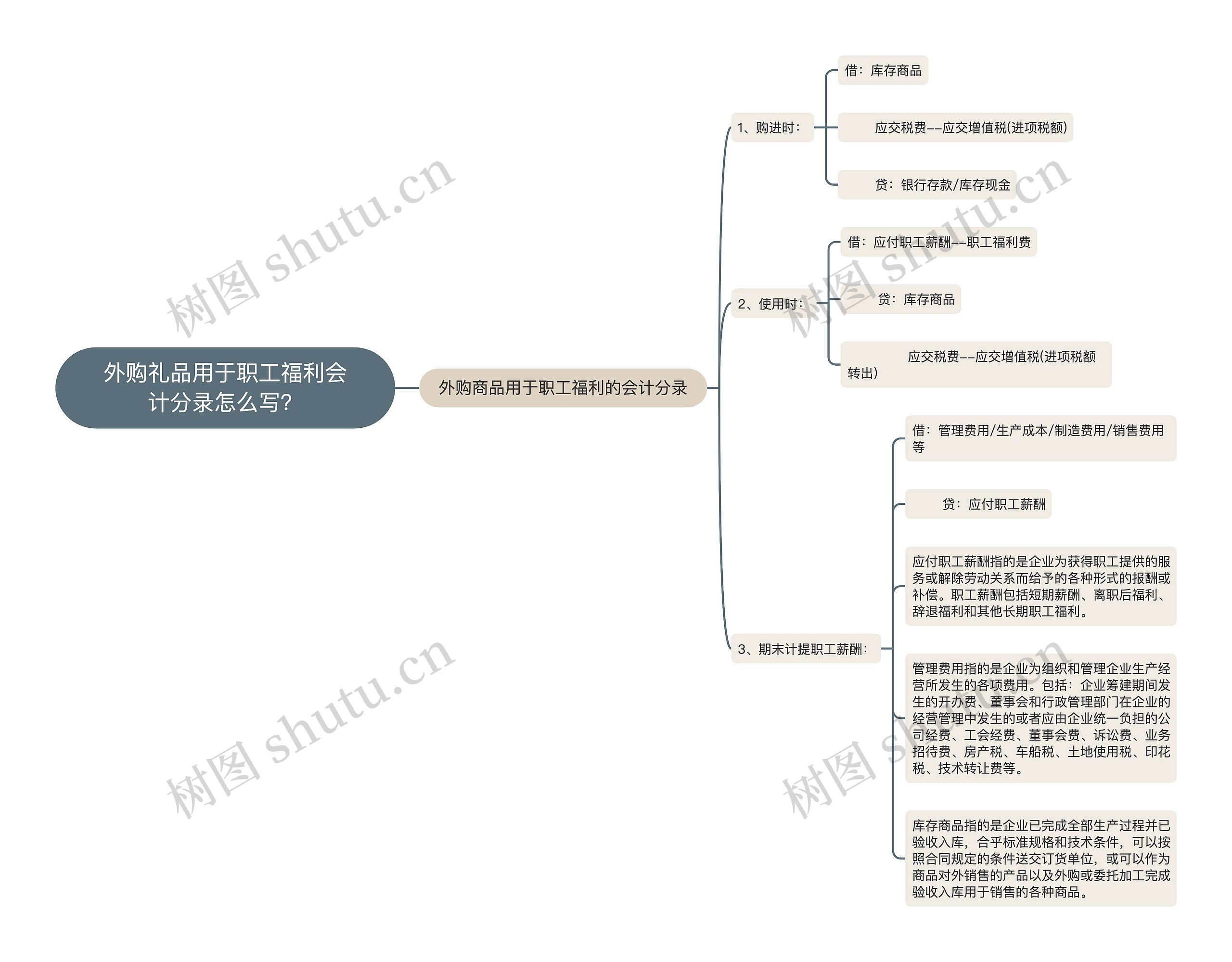 外购礼品用于职工福利会计分录怎么写？思维导图