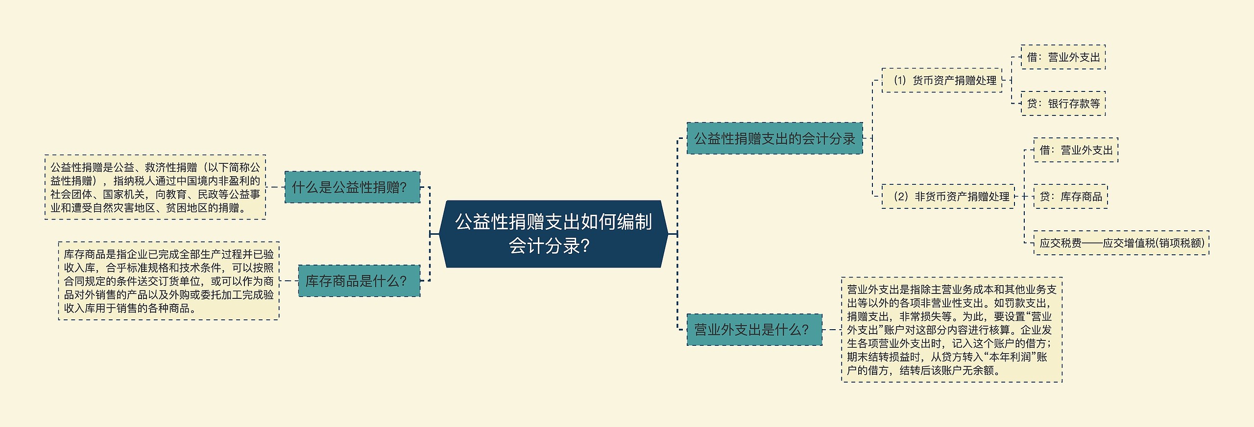 公益性捐赠支出如何编制会计分录？思维导图