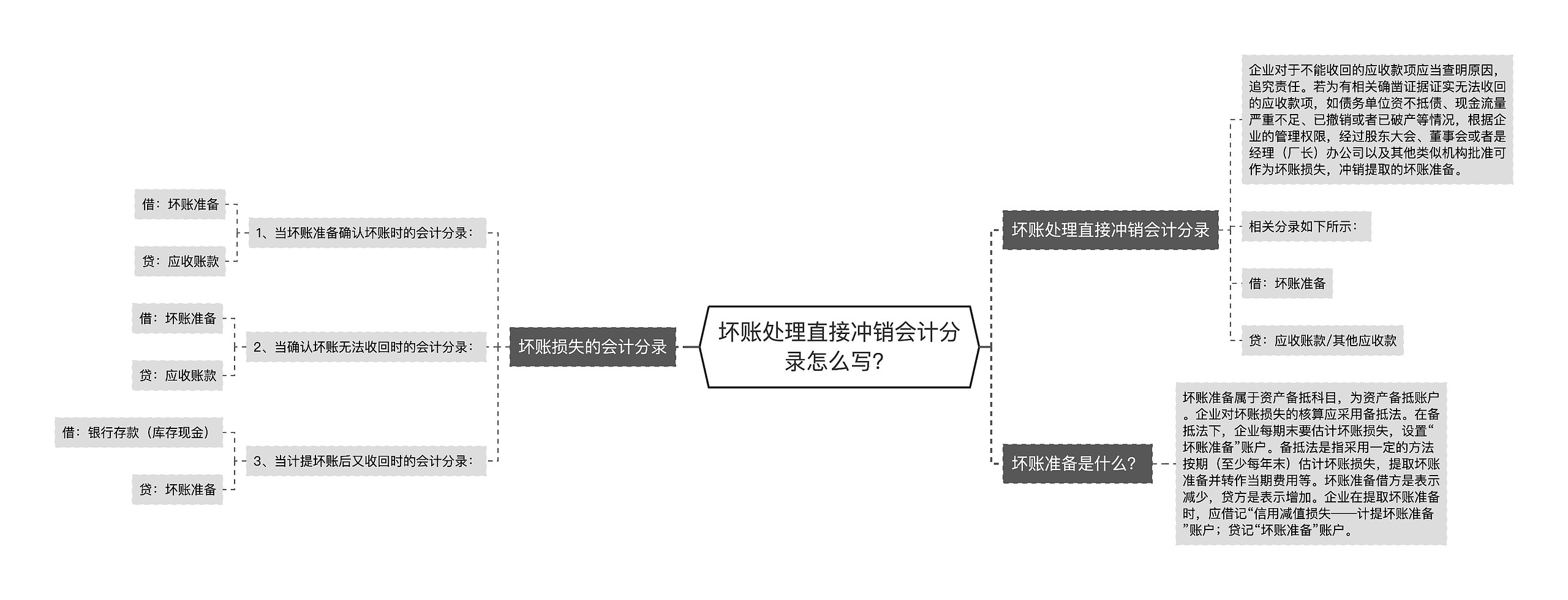 坏账处理直接冲销会计分录怎么写？思维导图