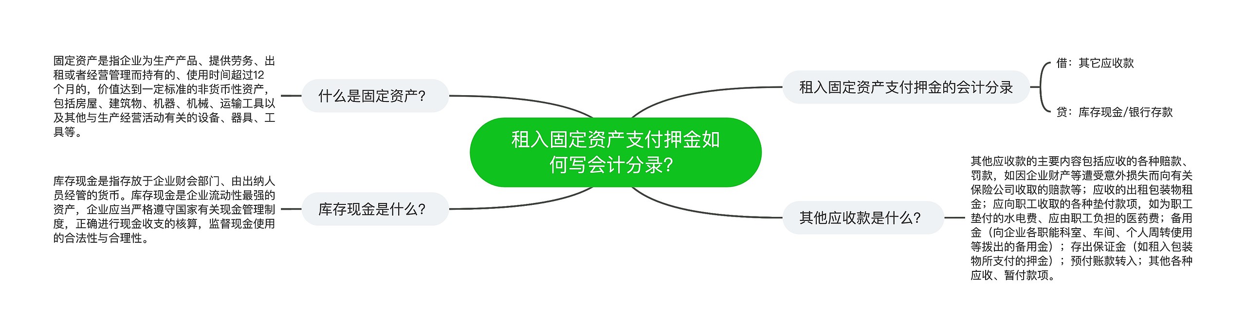 租入固定资产支付押金如何写会计分录？思维导图