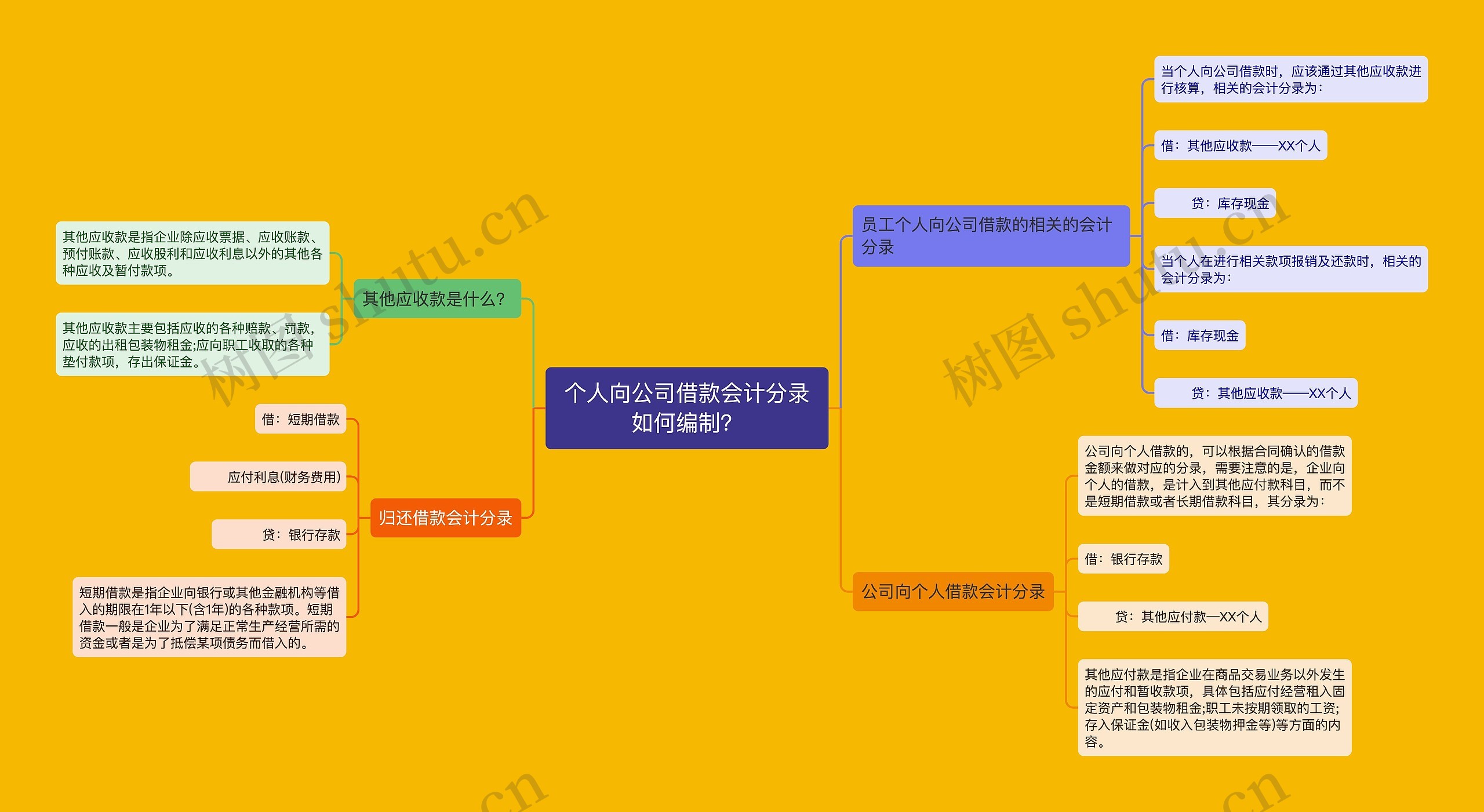 个人向公司借款会计分录如何编制？