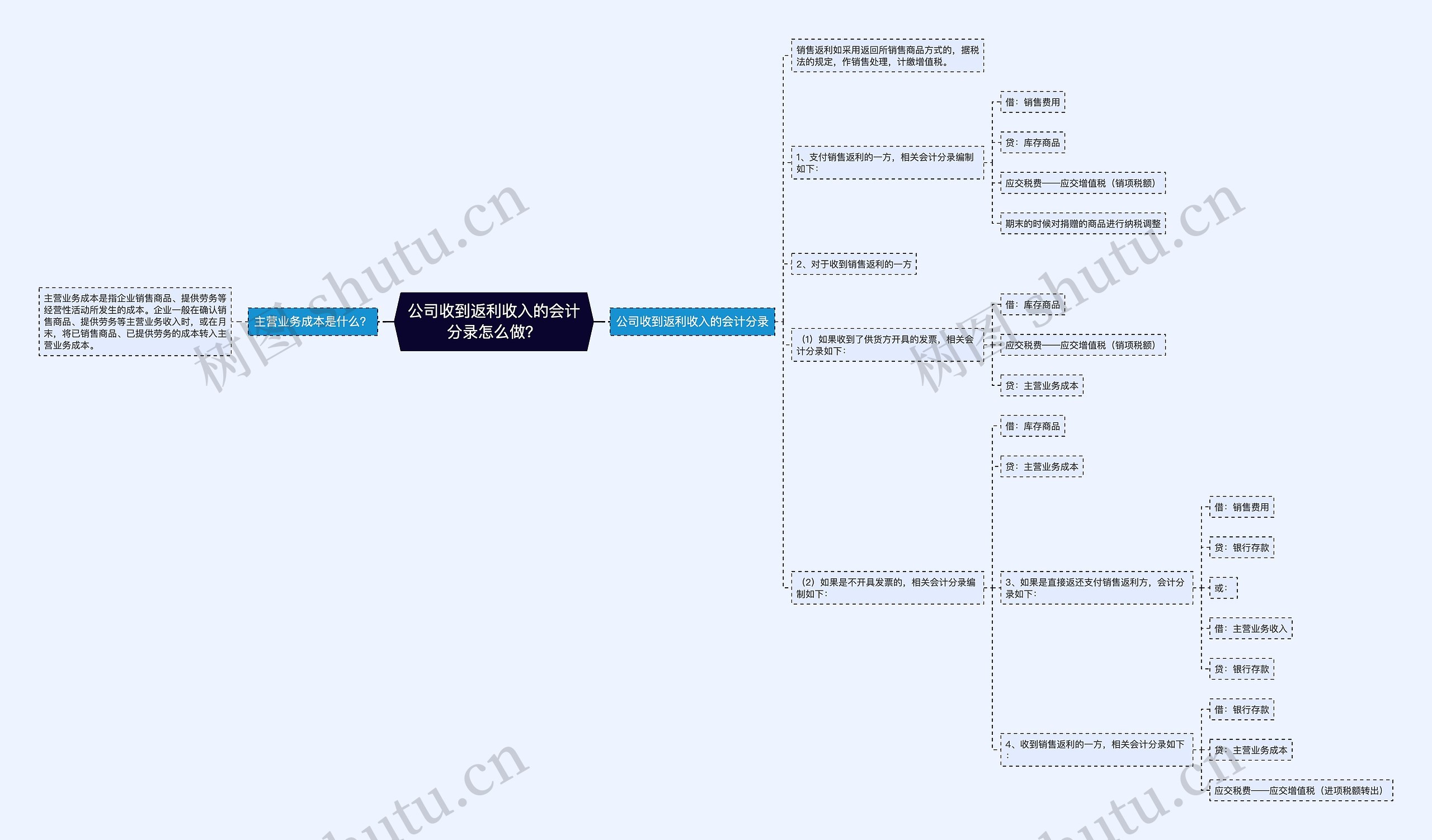 公司收到返利收入的会计分录怎么做？思维导图