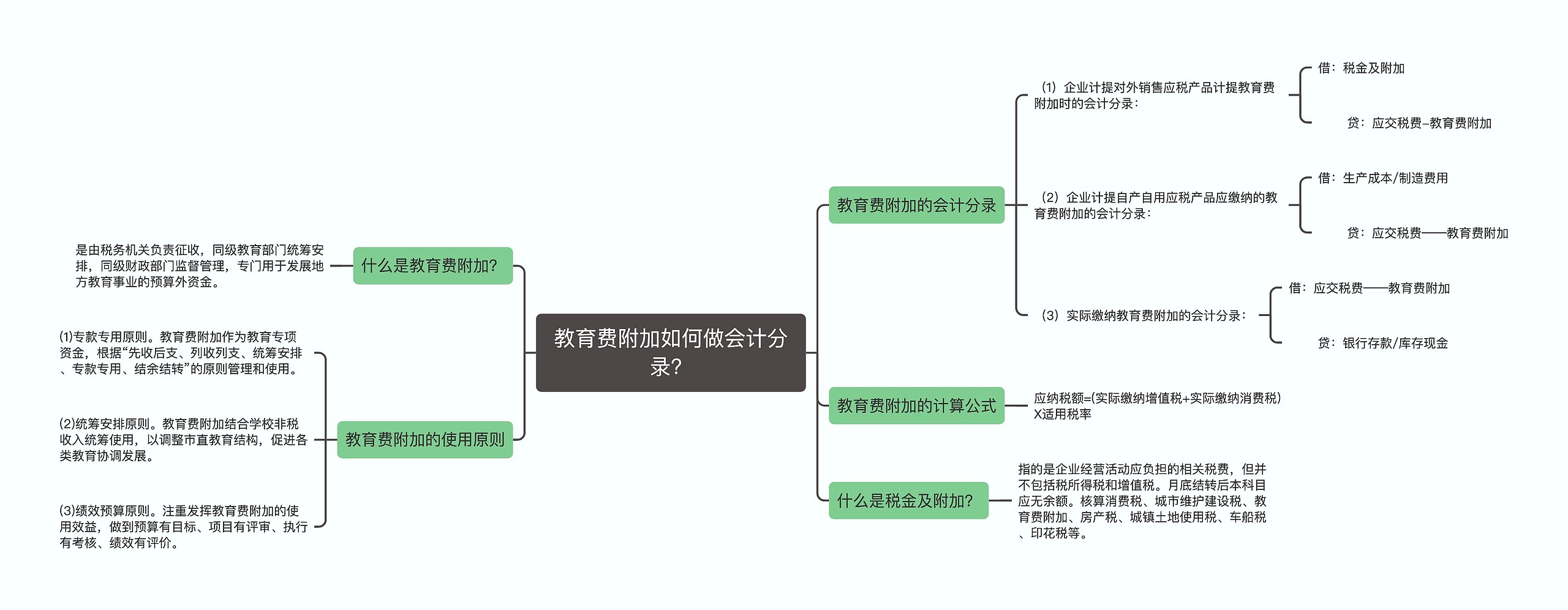 教育费附加如何做会计分录？思维导图