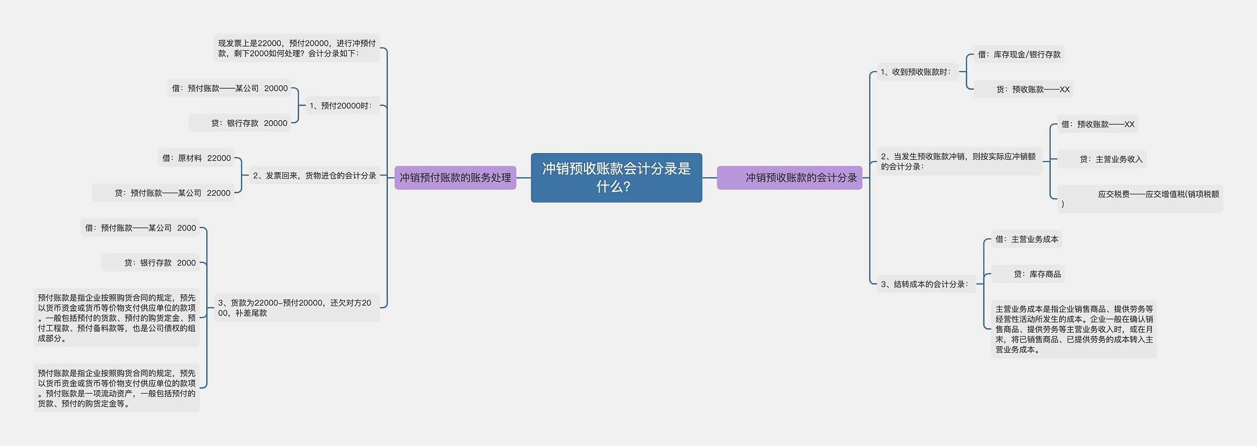 冲销预收账款会计分录是什么？