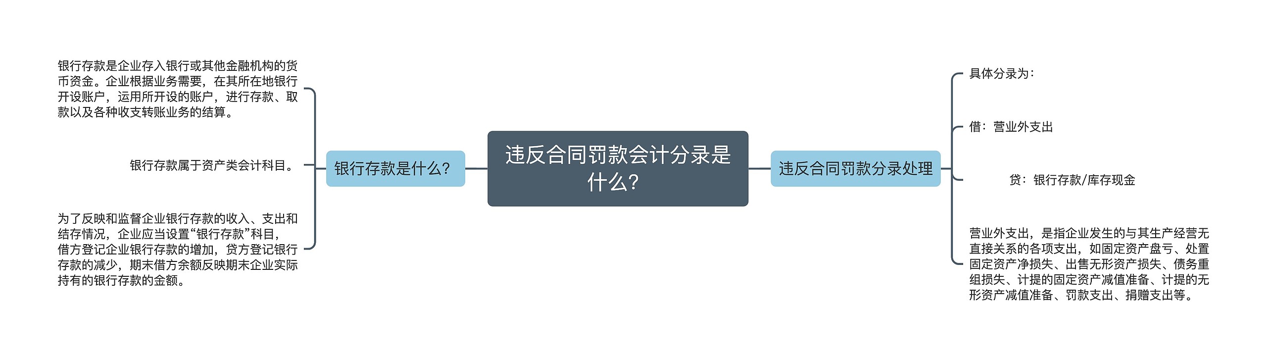 违反合同罚款会计分录是什么？