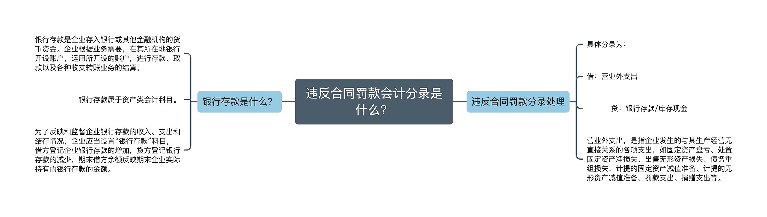 违反合同罚款会计分录是什么？思维导图