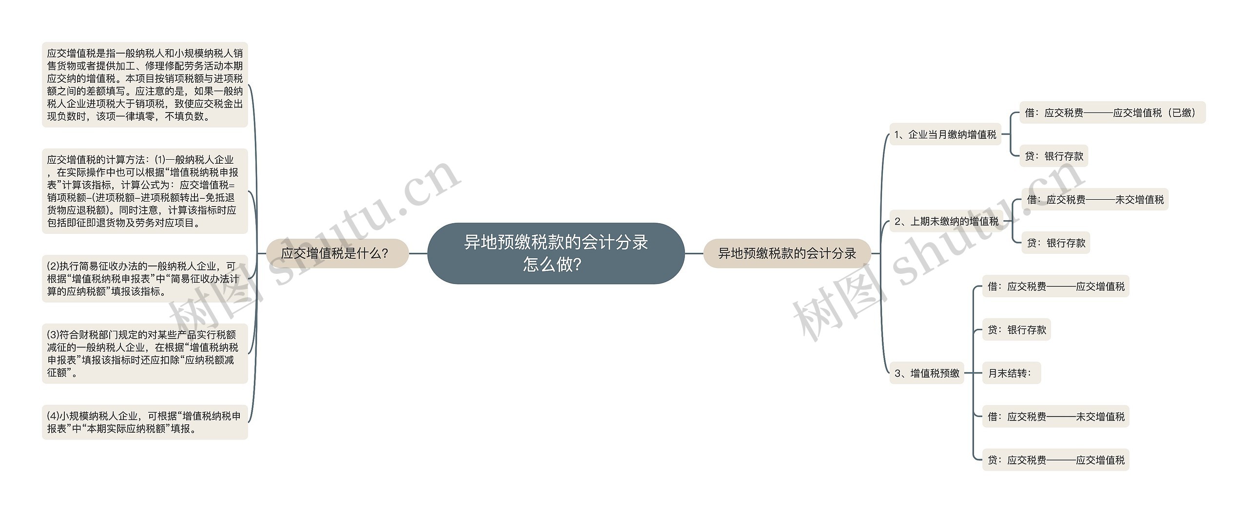 异地预缴税款的会计分录怎么做？思维导图