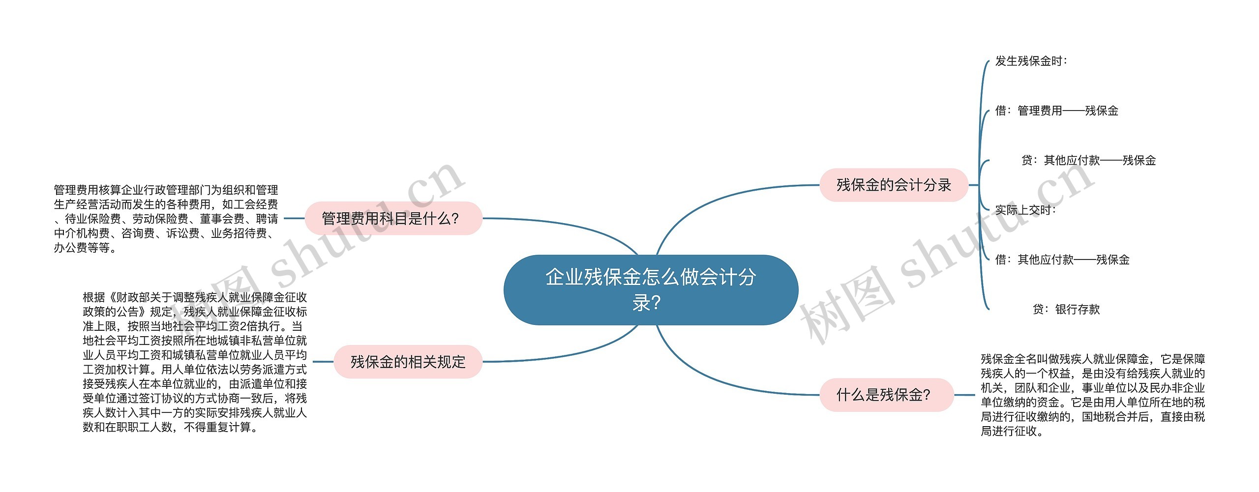 企业残保金怎么做会计分录？