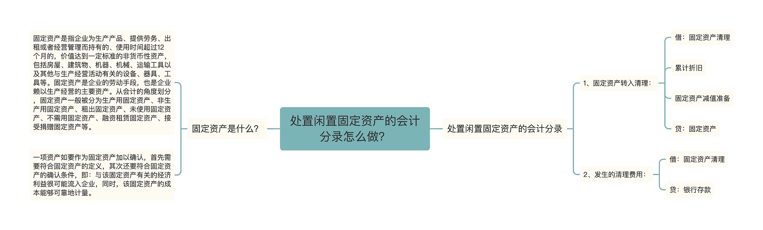 处置闲置固定资产的会计分录怎么做？思维导图