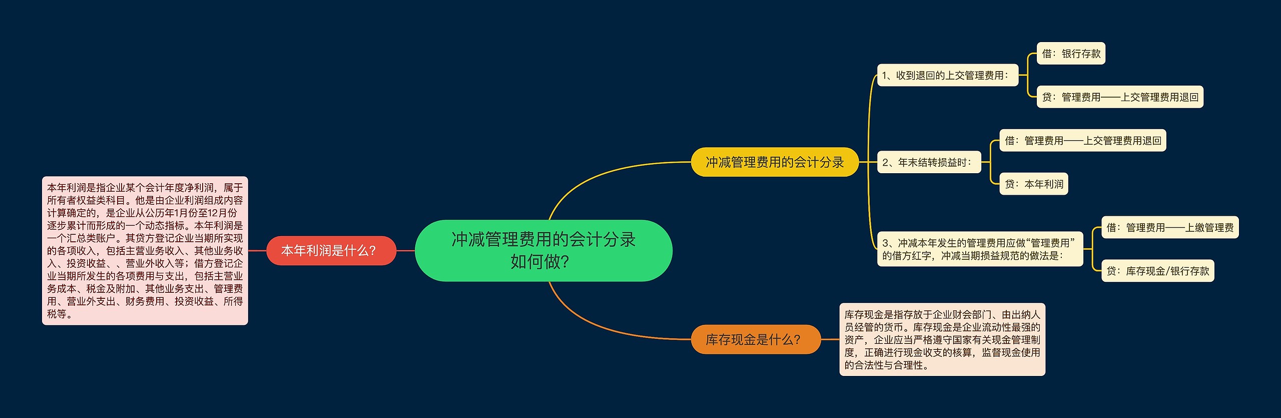 冲减管理费用的会计分录如何做？