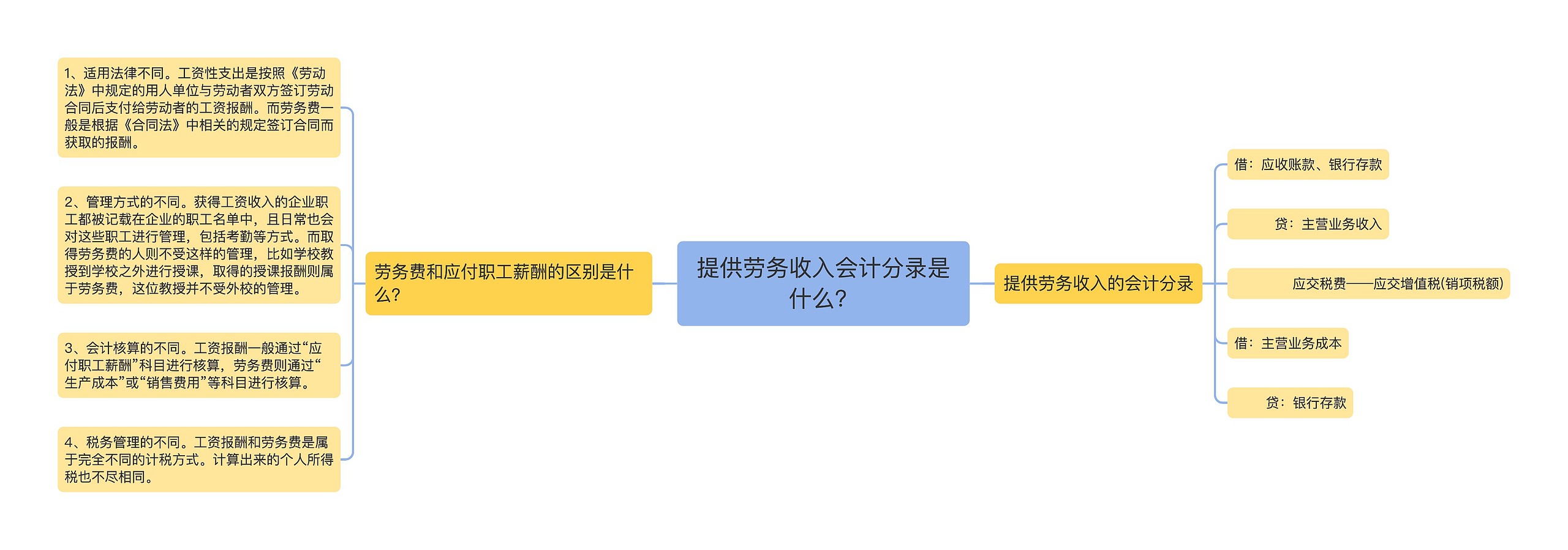 提供劳务收入会计分录是什么？