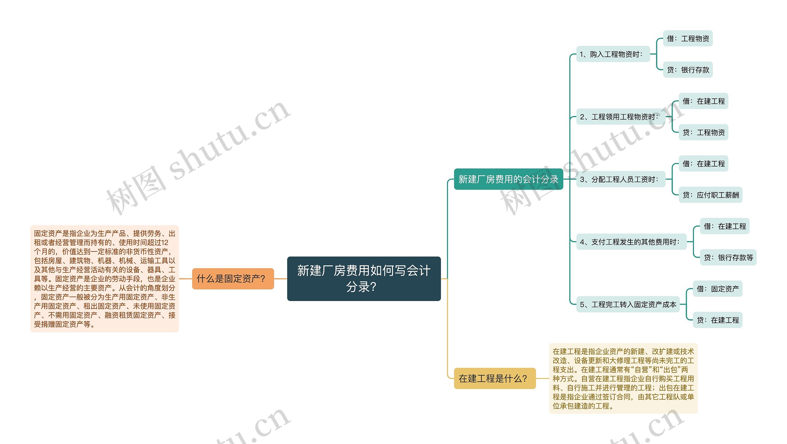 新建厂房费用如何写会计分录？