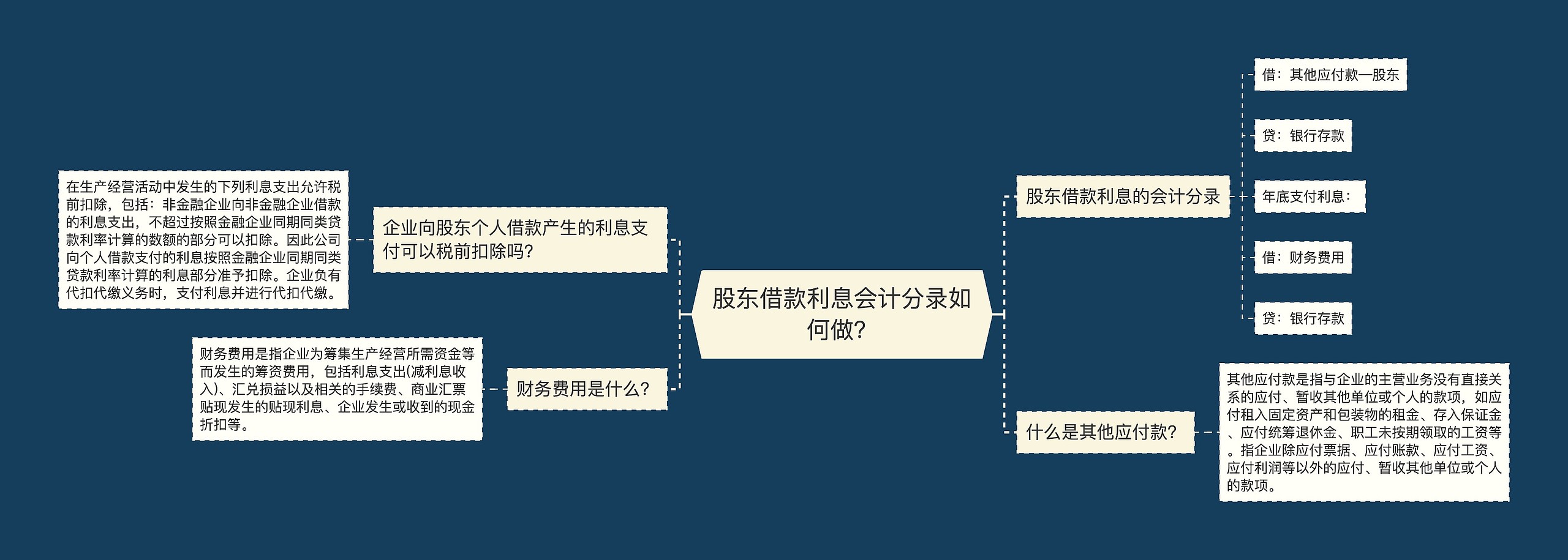 股东借款利息会计分录如何做？