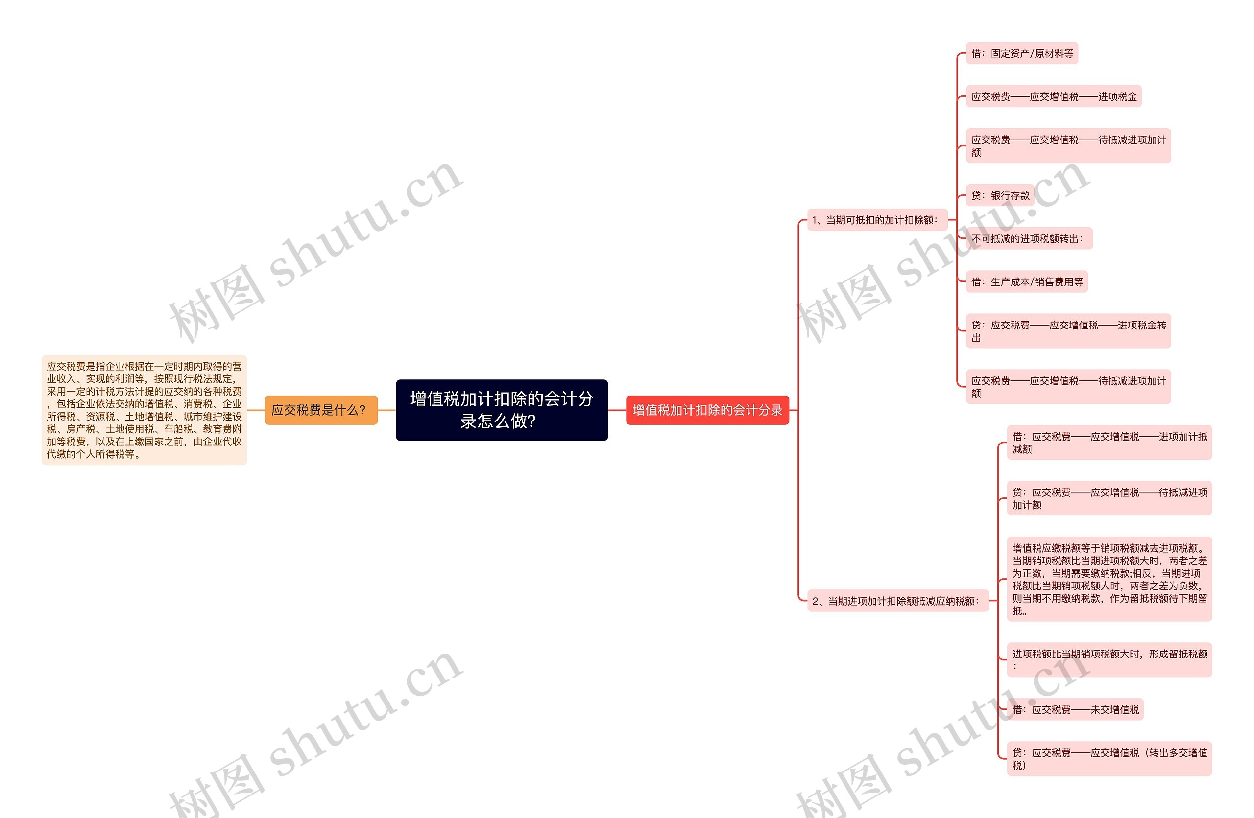 增值税加计扣除的会计分录怎么做？思维导图