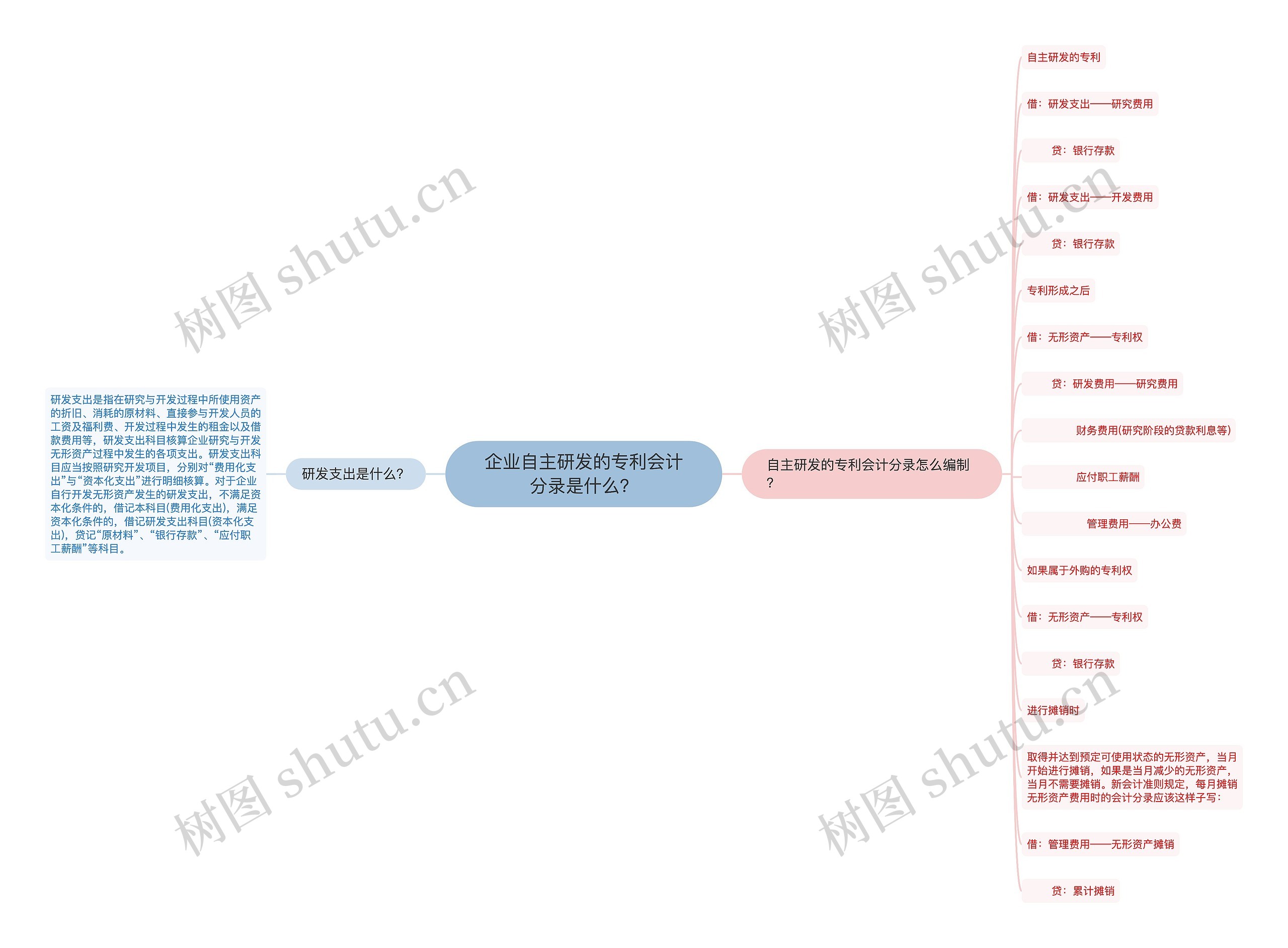 企业自主研发的专利会计分录是什么？思维导图