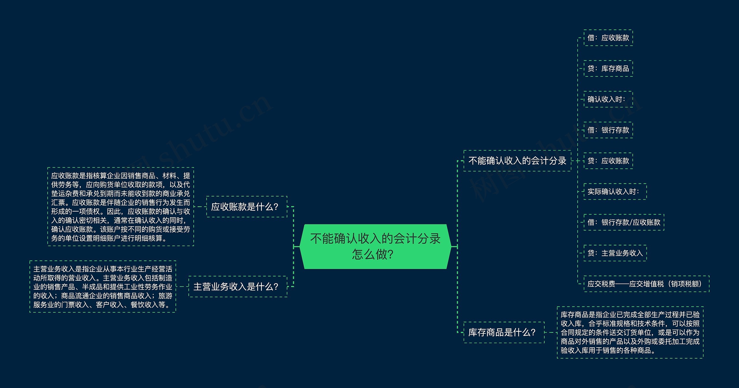 不能确认收入的会计分录怎么做？思维导图