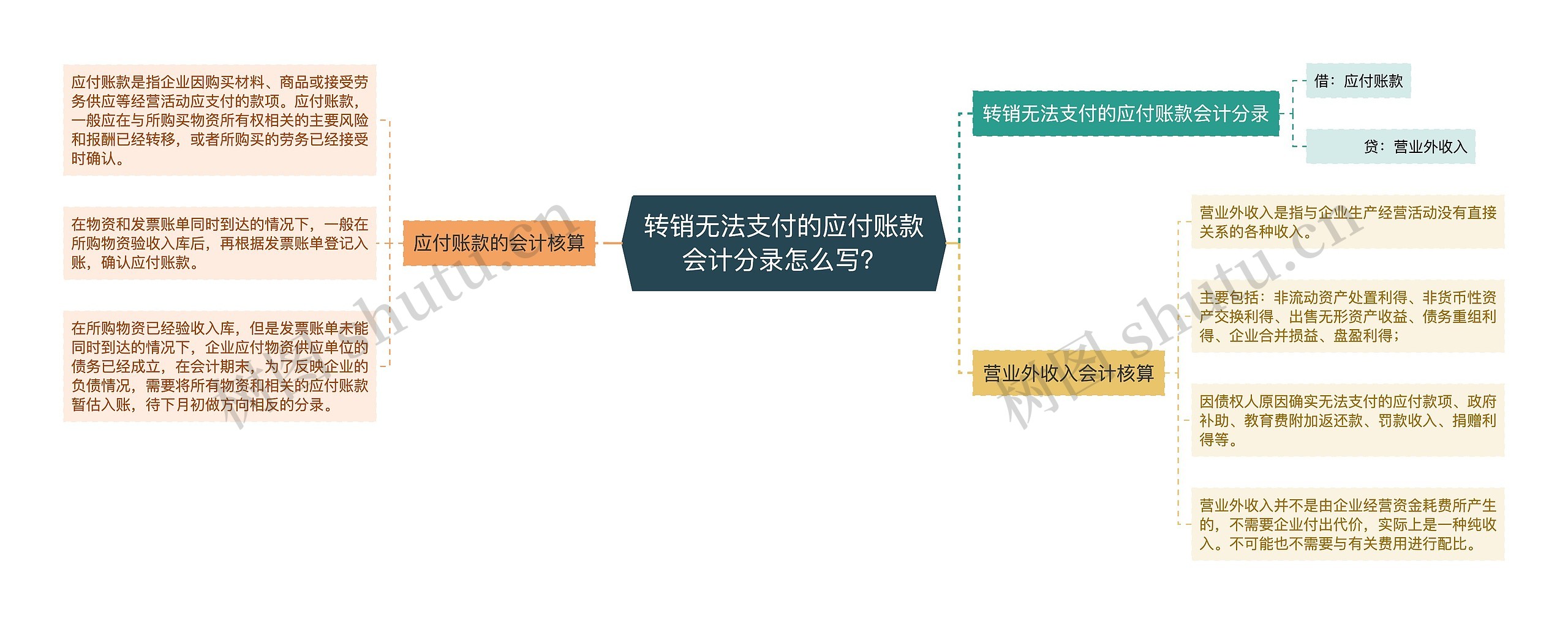 转销无法支付的应付账款会计分录怎么写？思维导图