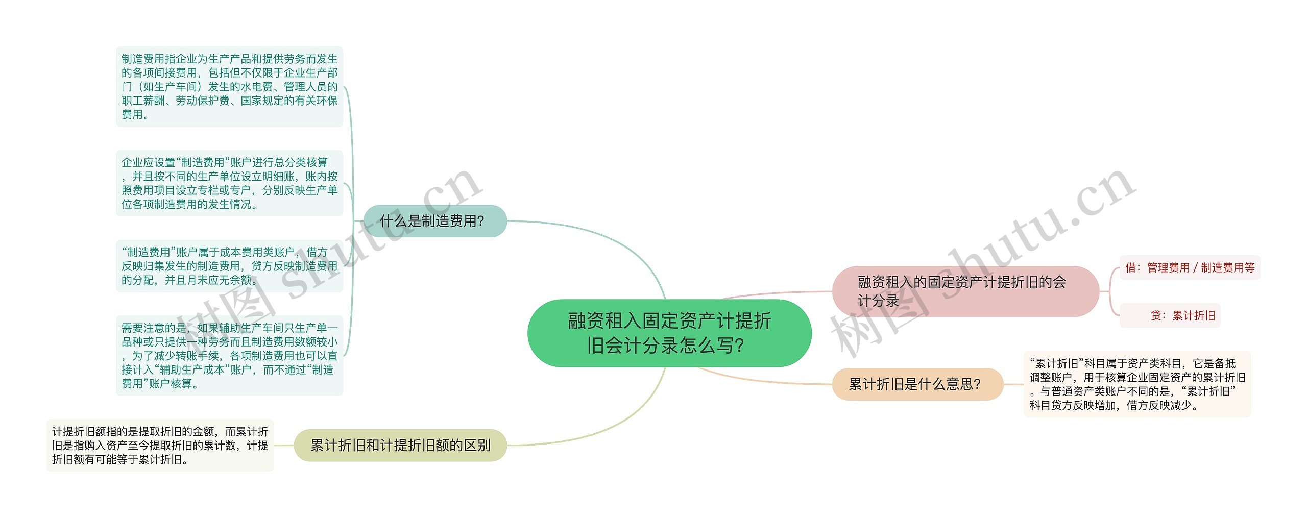 融资租入固定资产计提折旧会计分录怎么写？思维导图