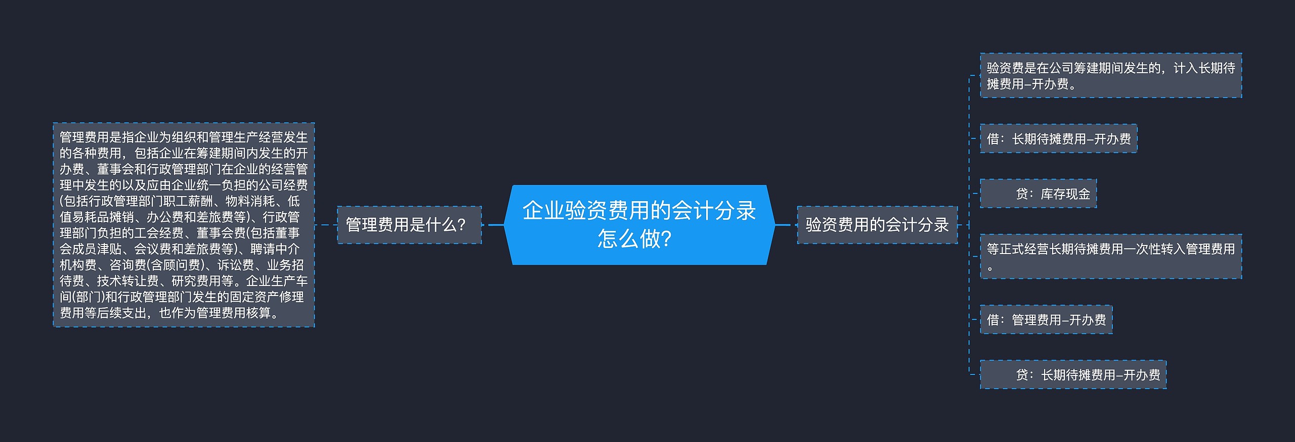 企业验资费用的会计分录怎么做？思维导图