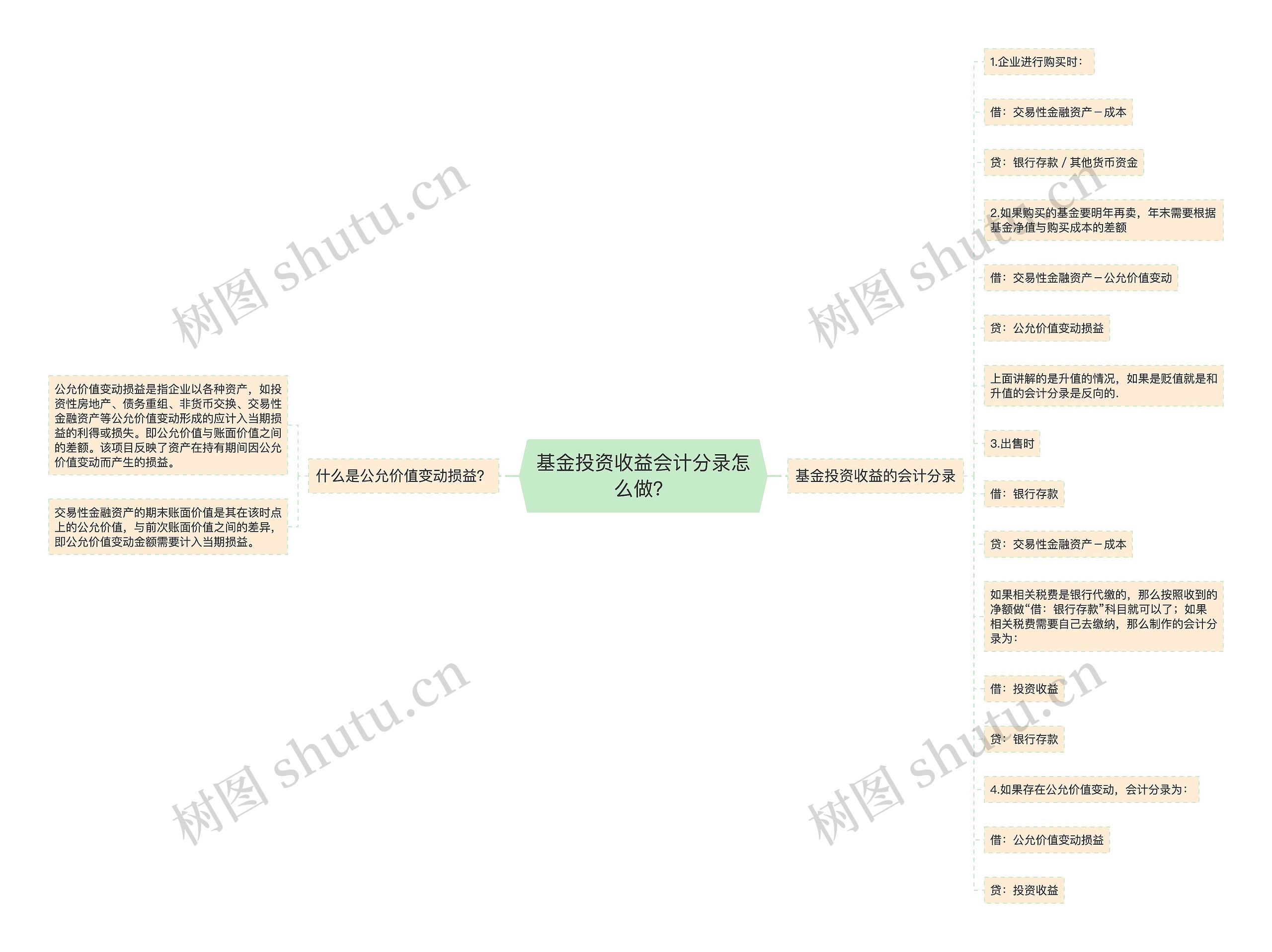 基金投资收益会计分录怎么做？思维导图