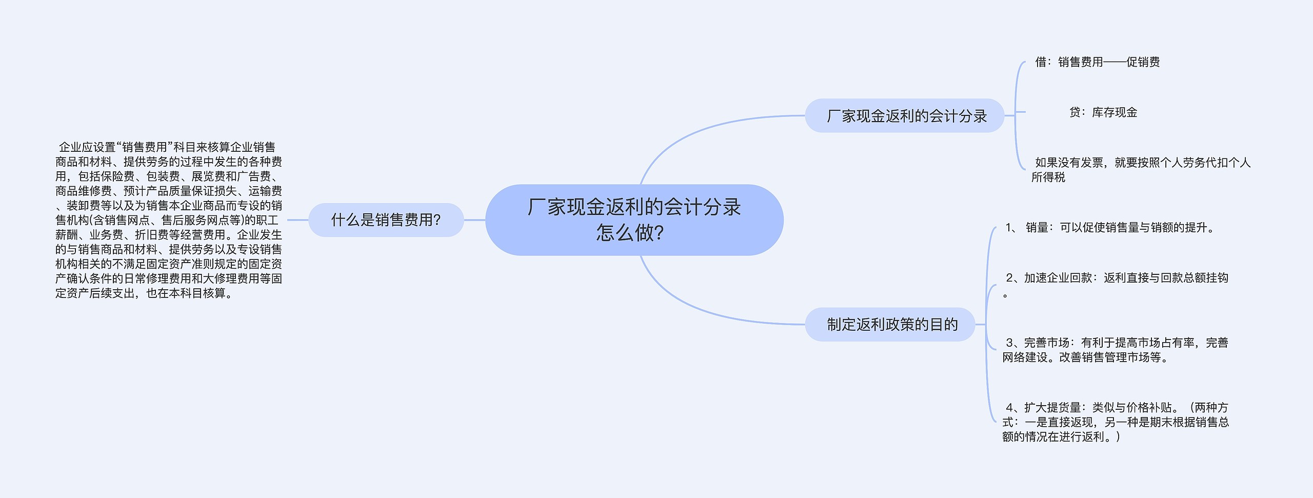 厂家现金返利的会计分录怎么做？思维导图