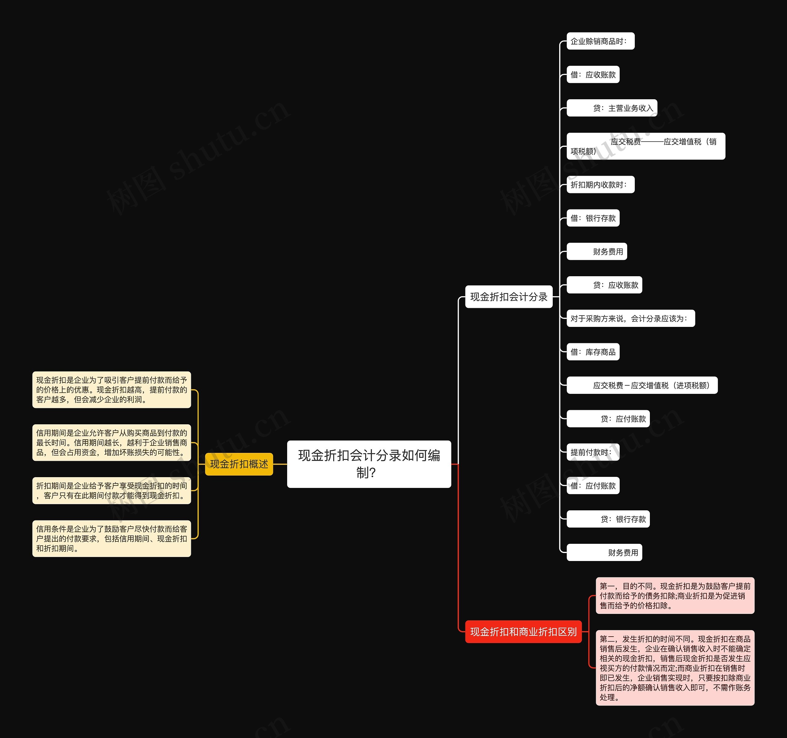 现金折扣会计分录如何编制？思维导图