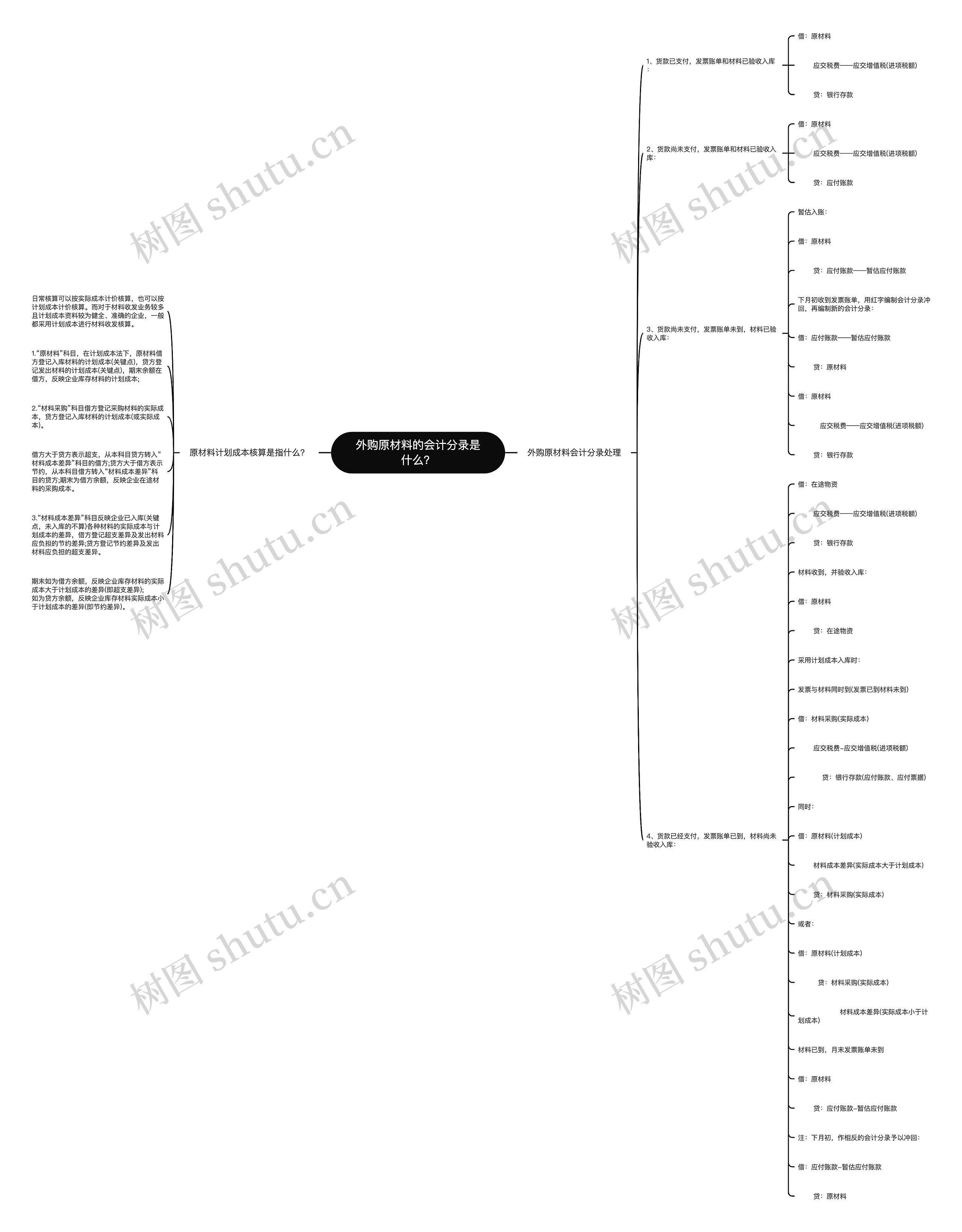 外购原材料的会计分录是什么？思维导图