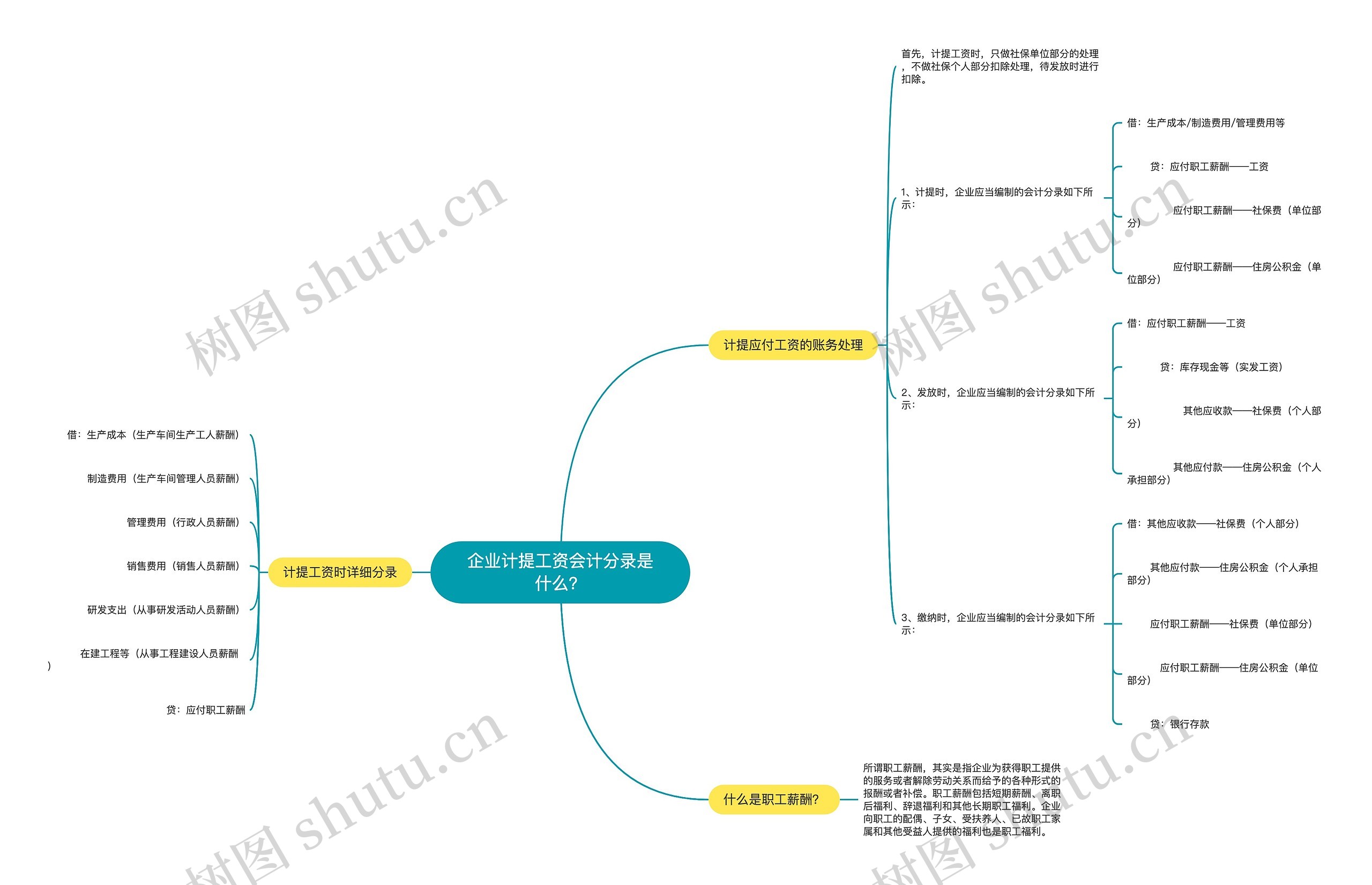 企业计提工资会计分录是什么？思维导图