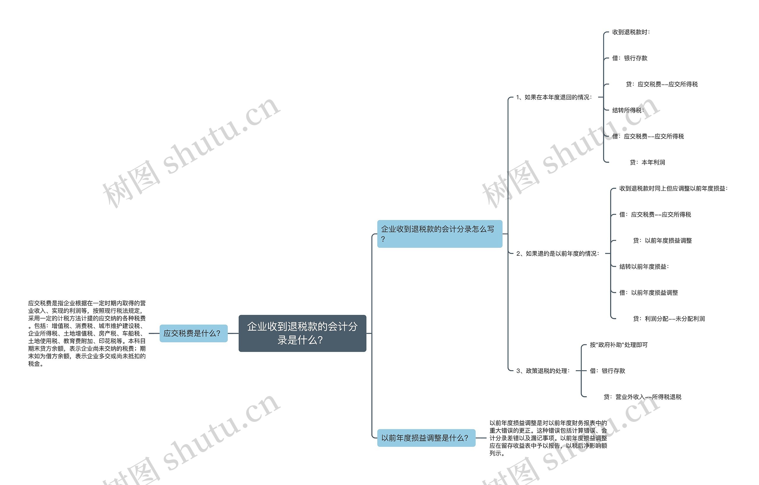 企业收到退税款的会计分录是什么？思维导图