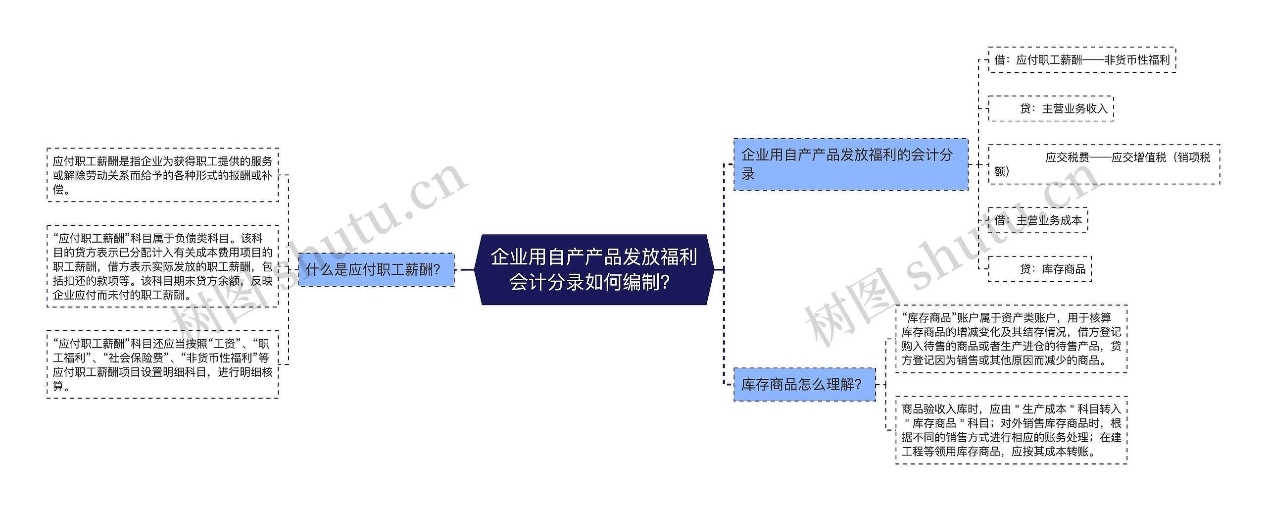 企业用自产产品发放福利会计分录如何编制？思维导图