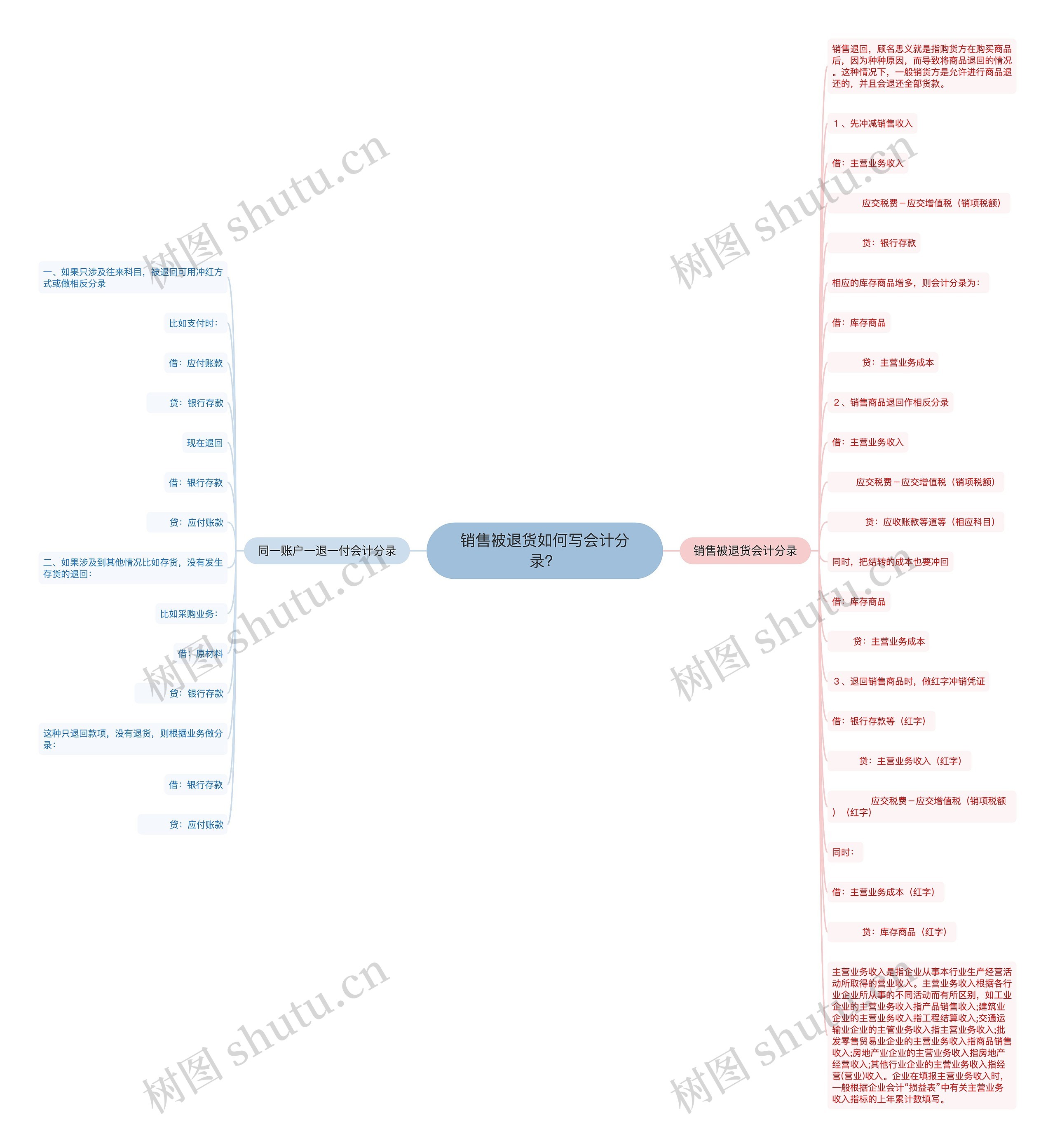 销售被退货如何写会计分录？思维导图