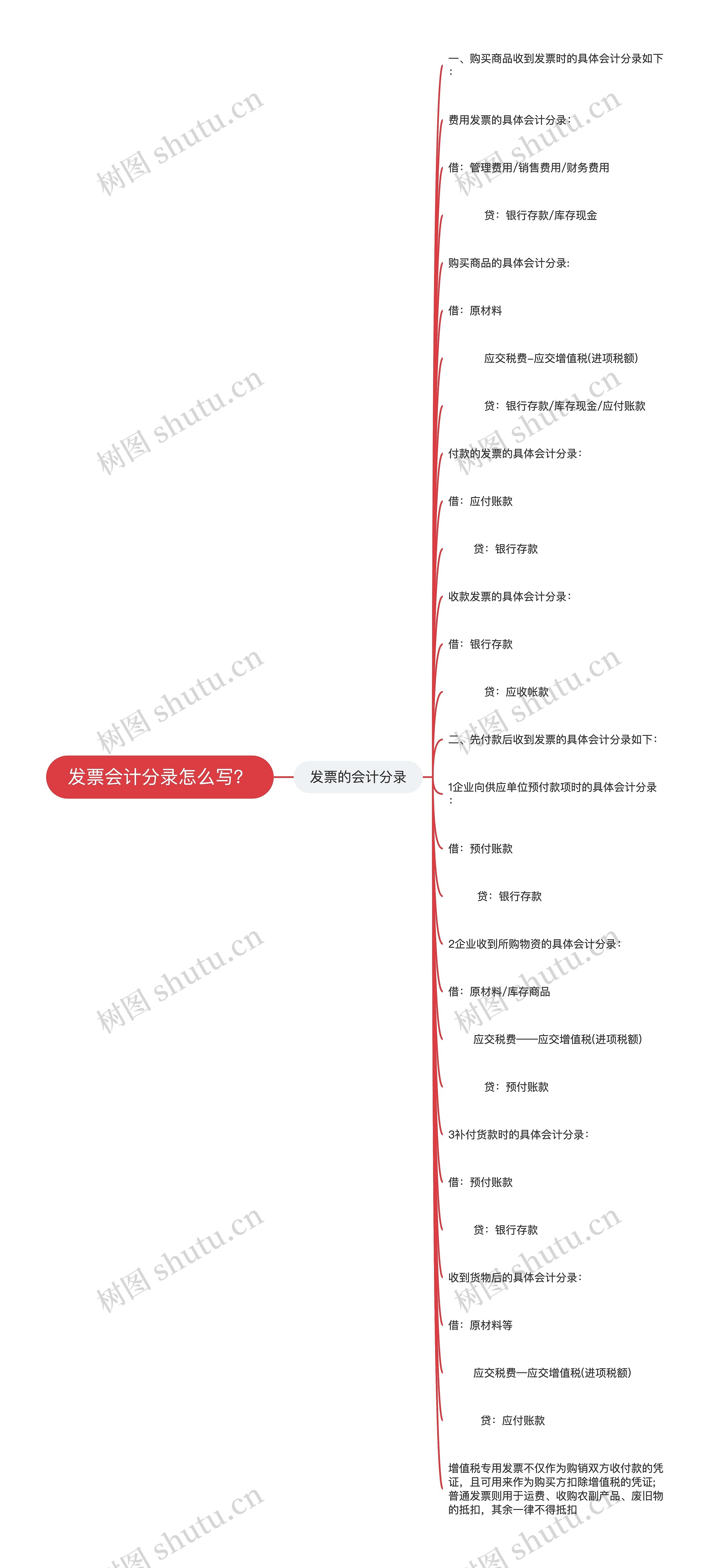 发票会计分录怎么写？思维导图