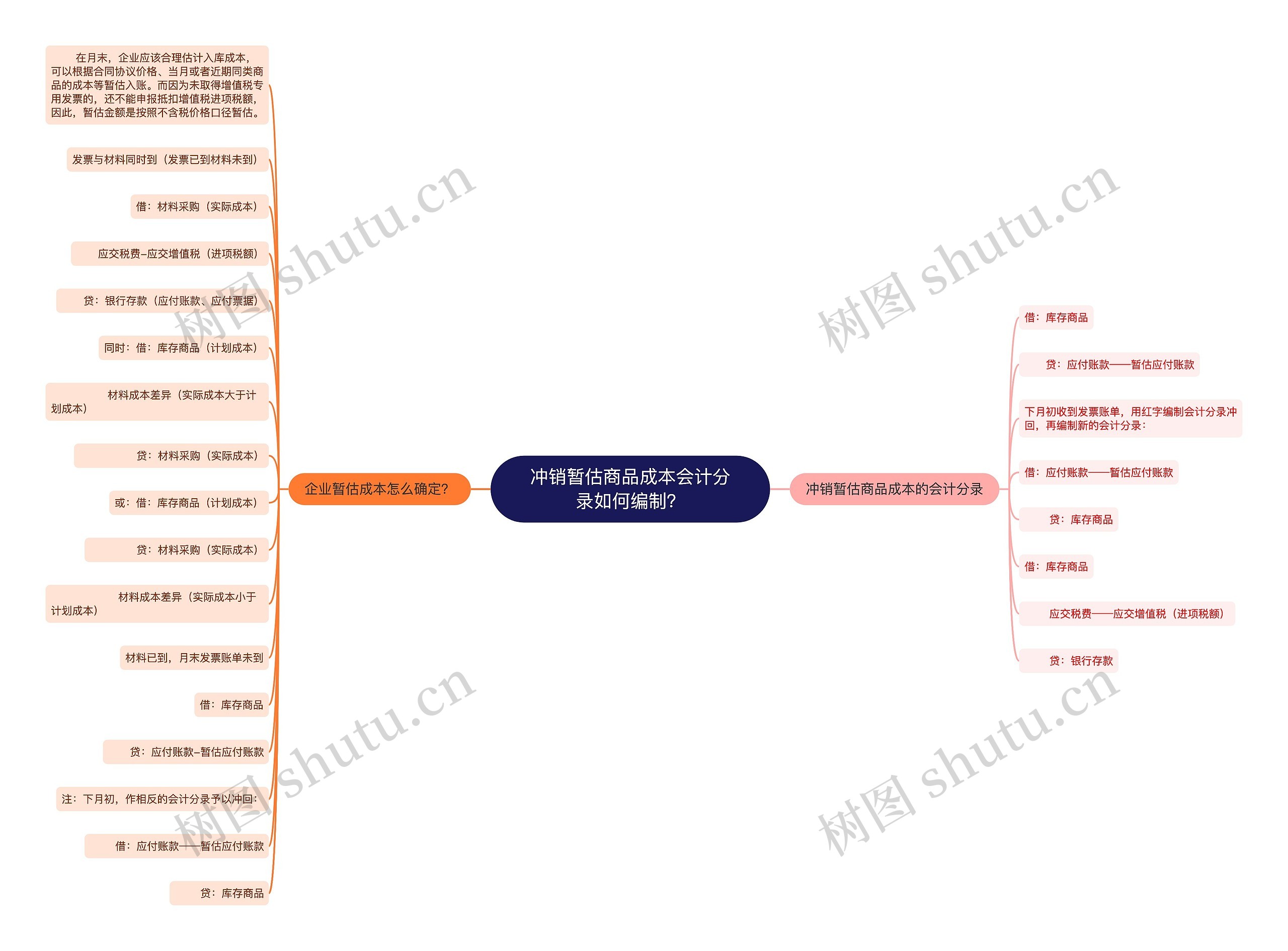 冲销暂估商品成本会计分录如何编制？思维导图