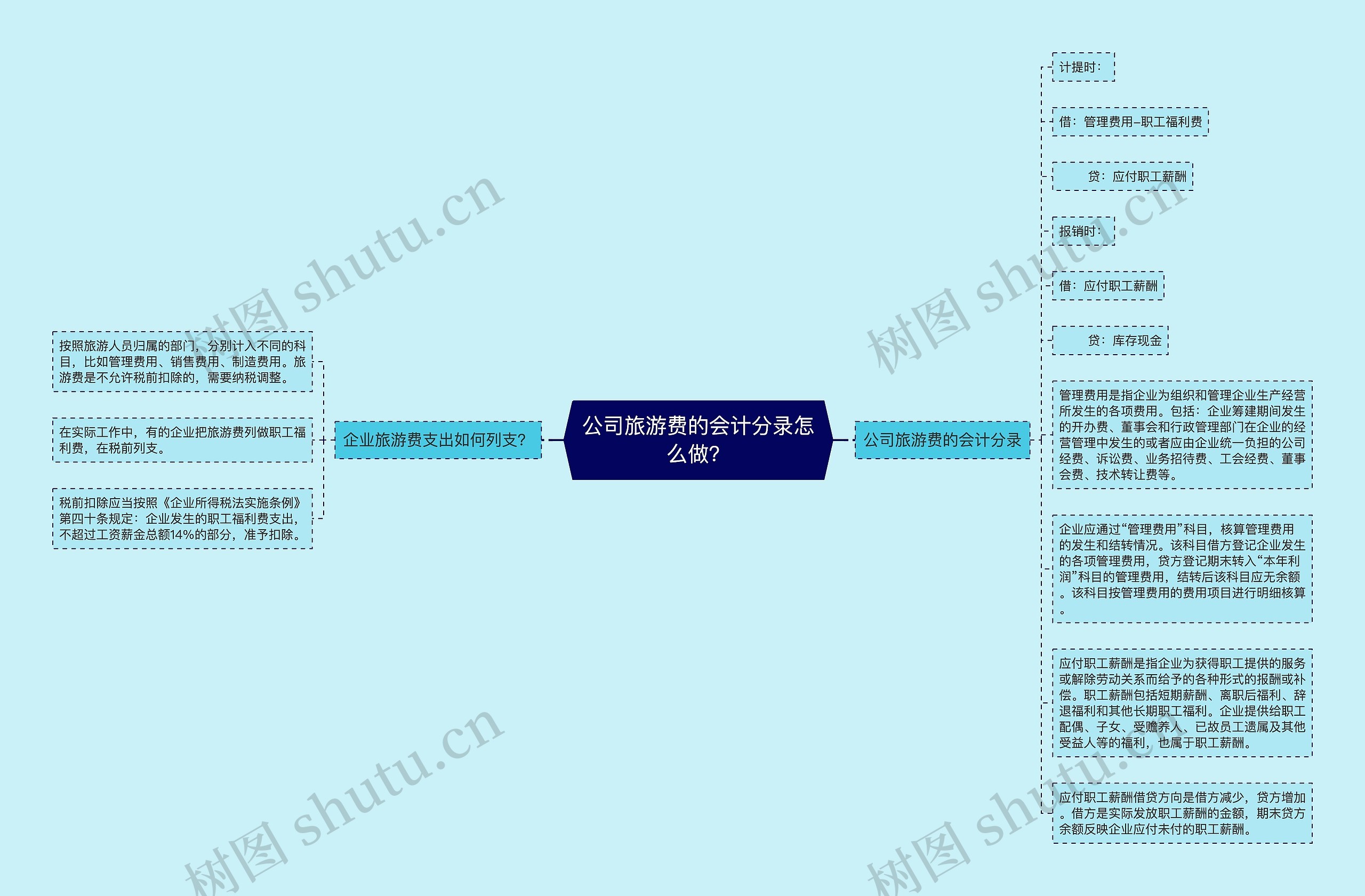 公司旅游费的会计分录怎么做？思维导图