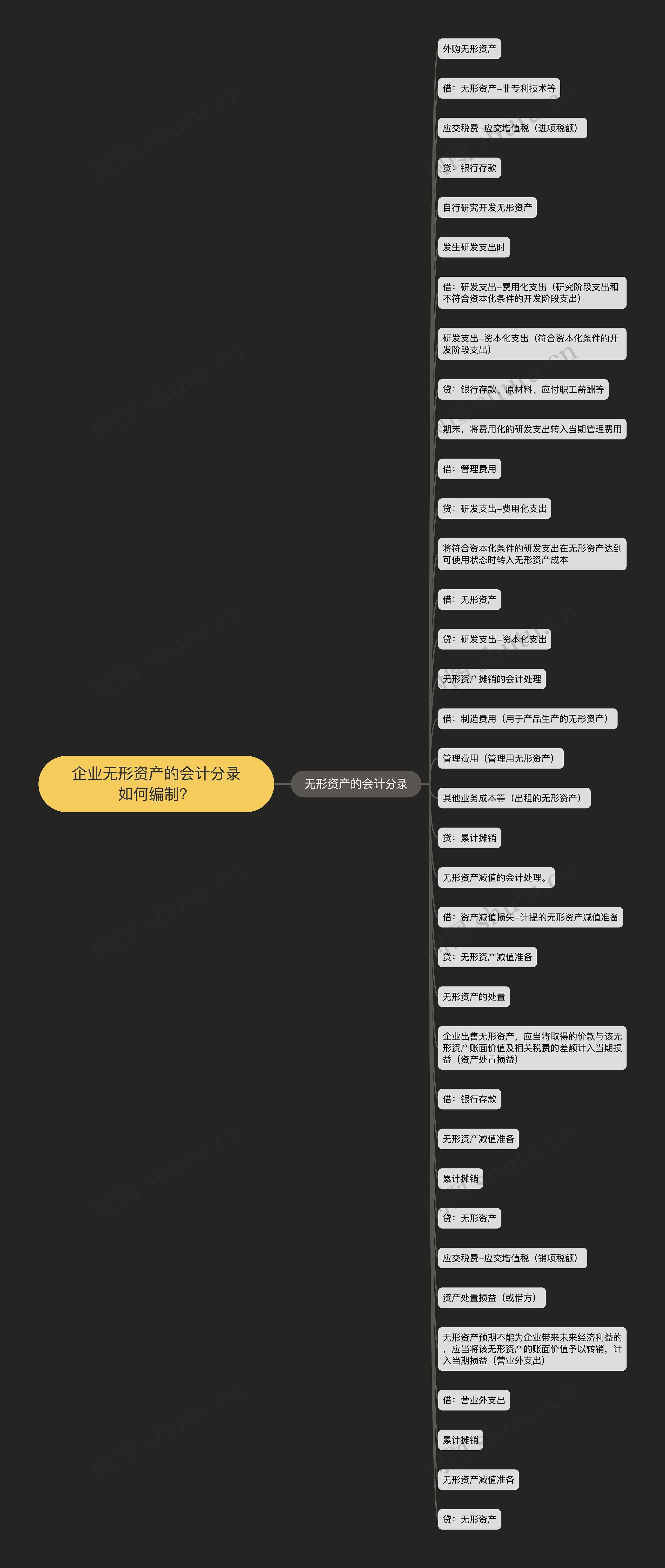 企业无形资产的会计分录如何编制？