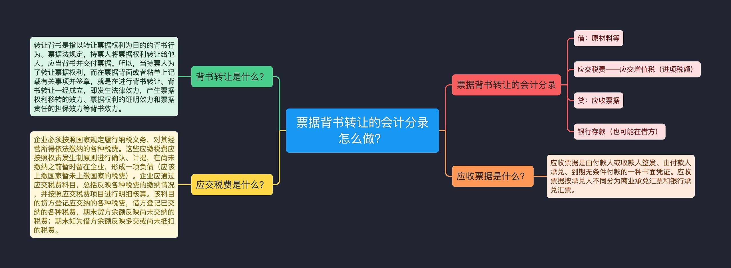 票据背书转让的会计分录怎么做？思维导图