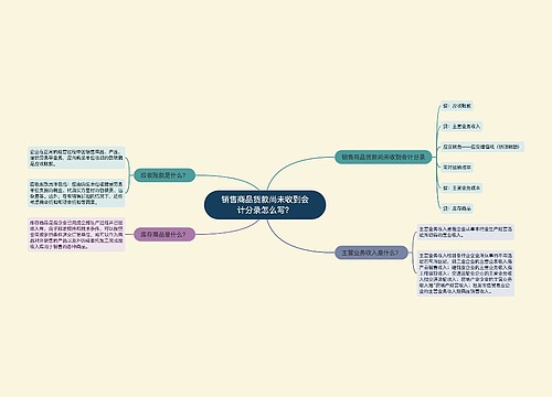 销售商品货款尚未收到会计分录怎么写？思维导图