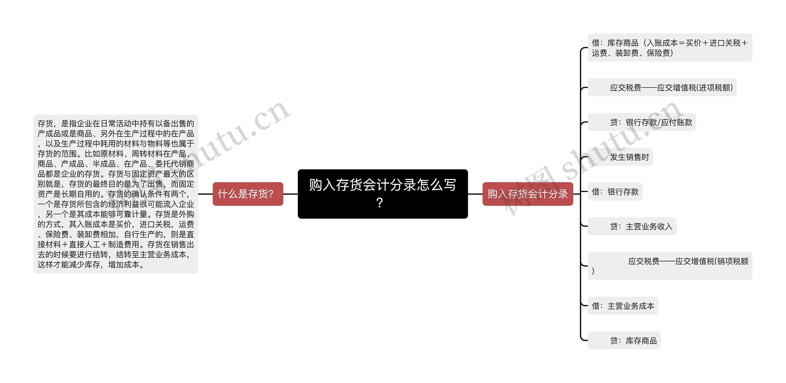 购入存货会计分录怎么写？