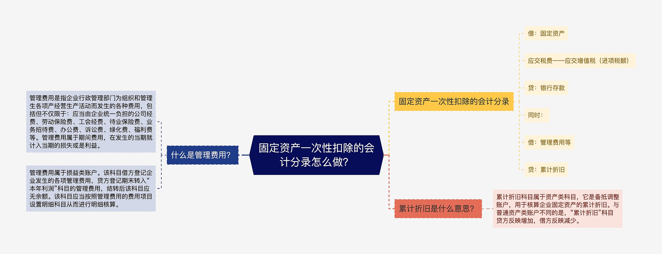 固定资产一次性扣除的会计分录怎么做？