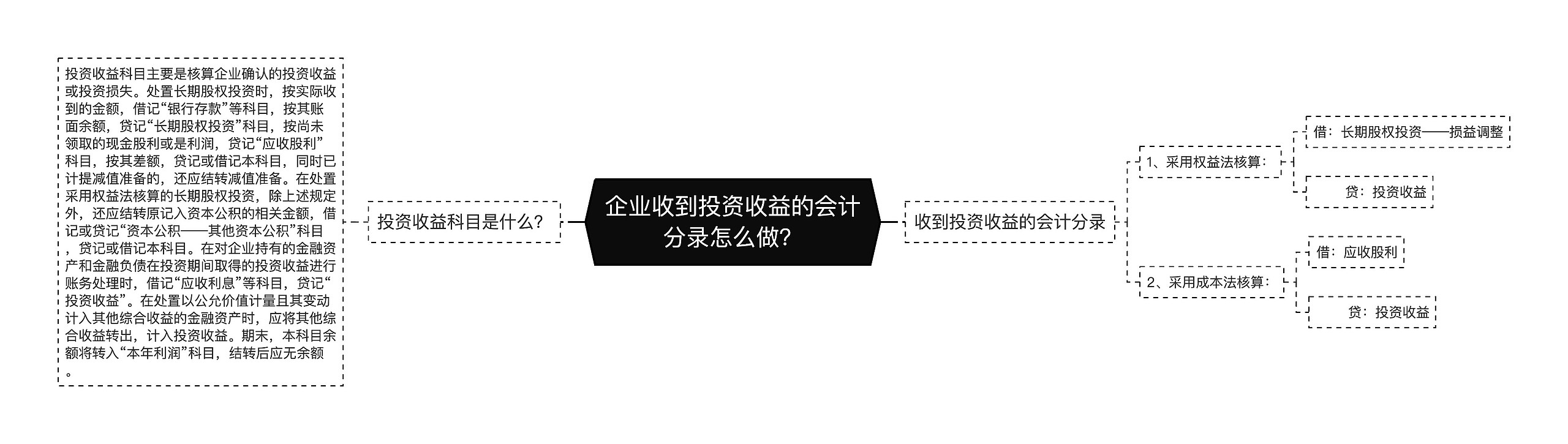 企业收到投资收益的会计分录怎么做？思维导图