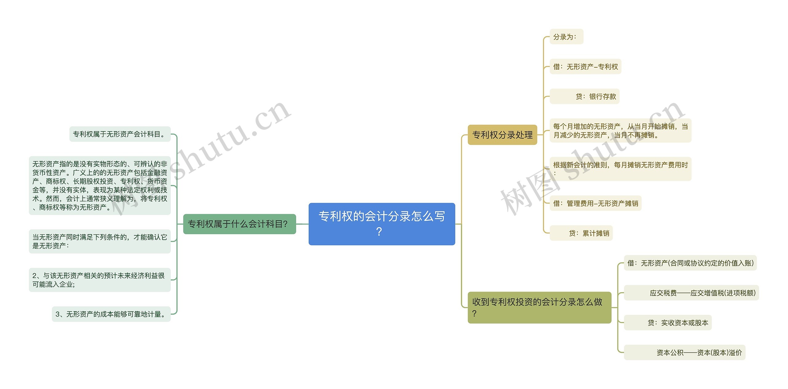 专利权的会计分录怎么写？思维导图