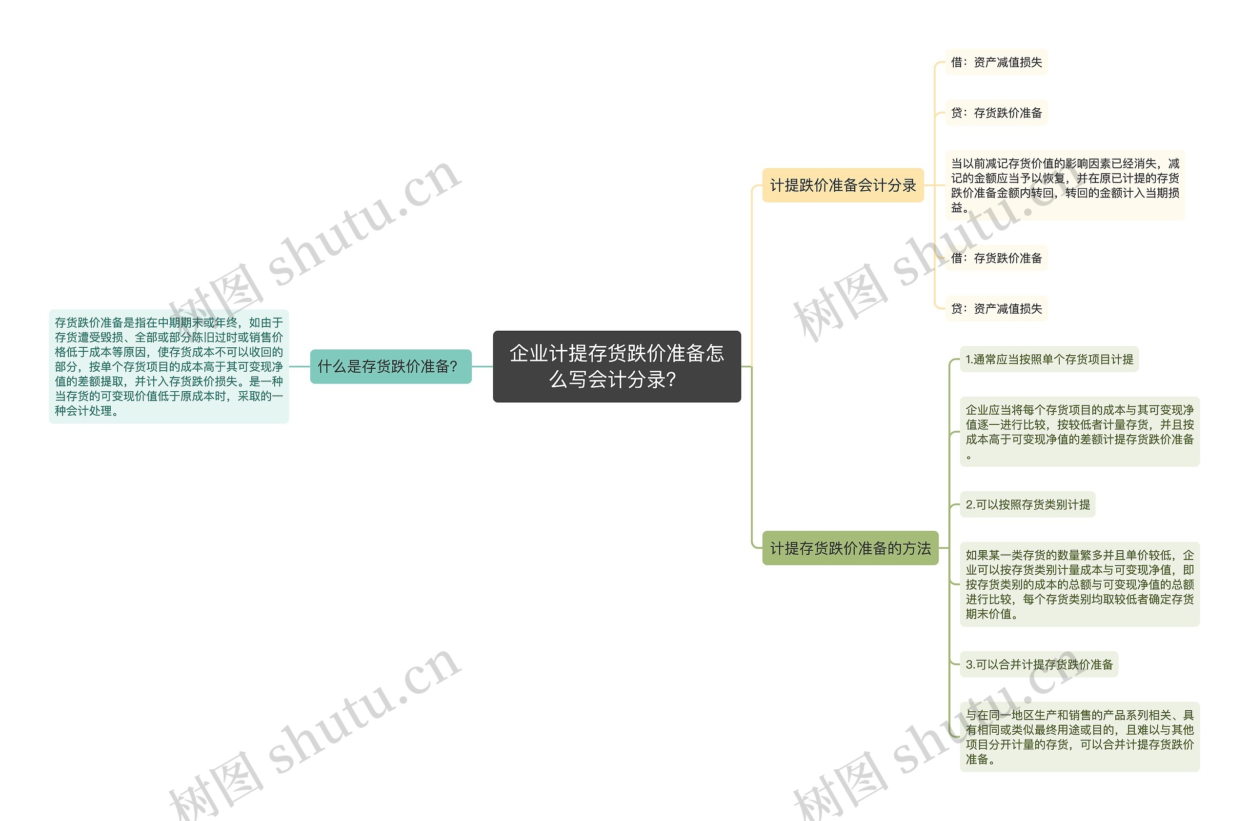 企业计提存货跌价准备怎么写会计分录？思维导图